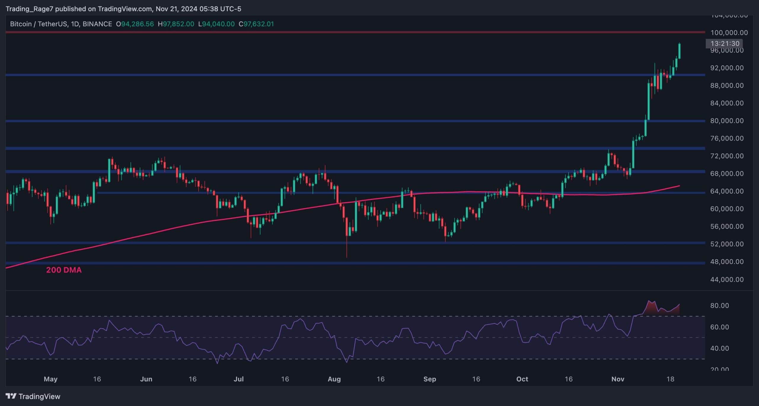 Bitcoin Fiyat Analizi: BTC Yeni ATH'ye Patladı, Bugün Sırada 100 Bin Dolar mı Var?