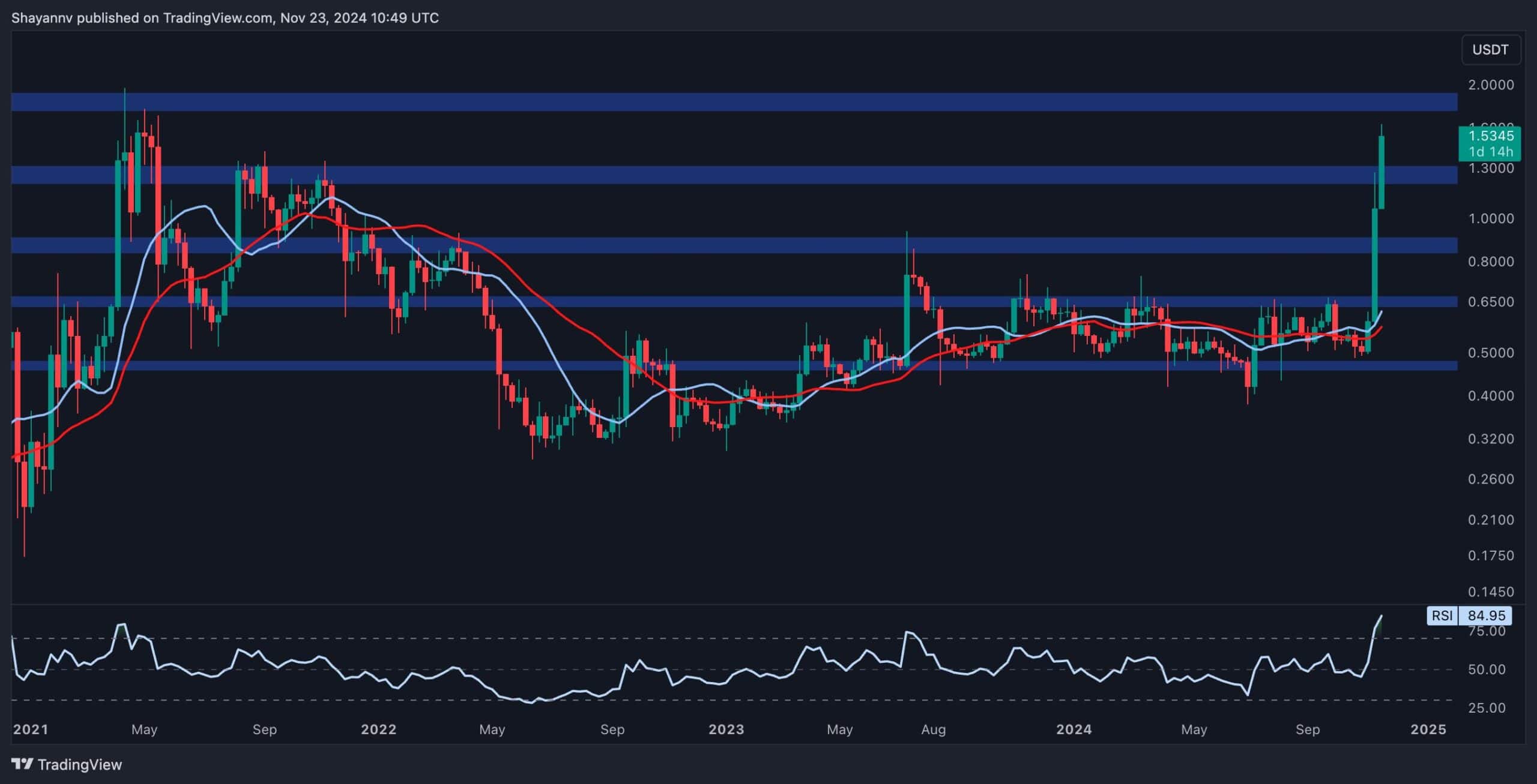 Ripple Fiyat Analizi: XRP Yıl Sonuna Kadar 2 Dolara Yükselebilir mi?