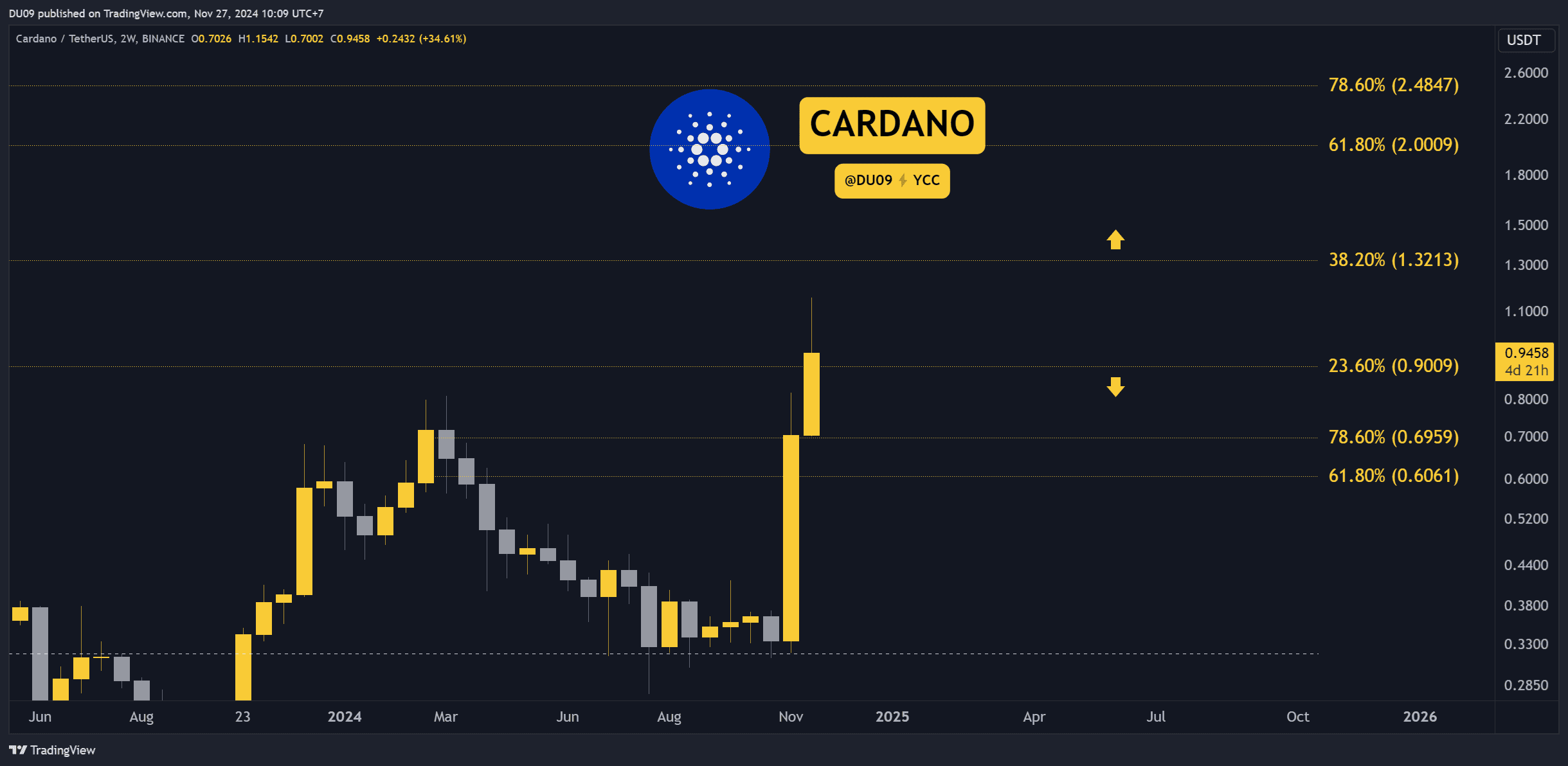 Bu Hafta Cardano (ADA) Fiyat Tahmini