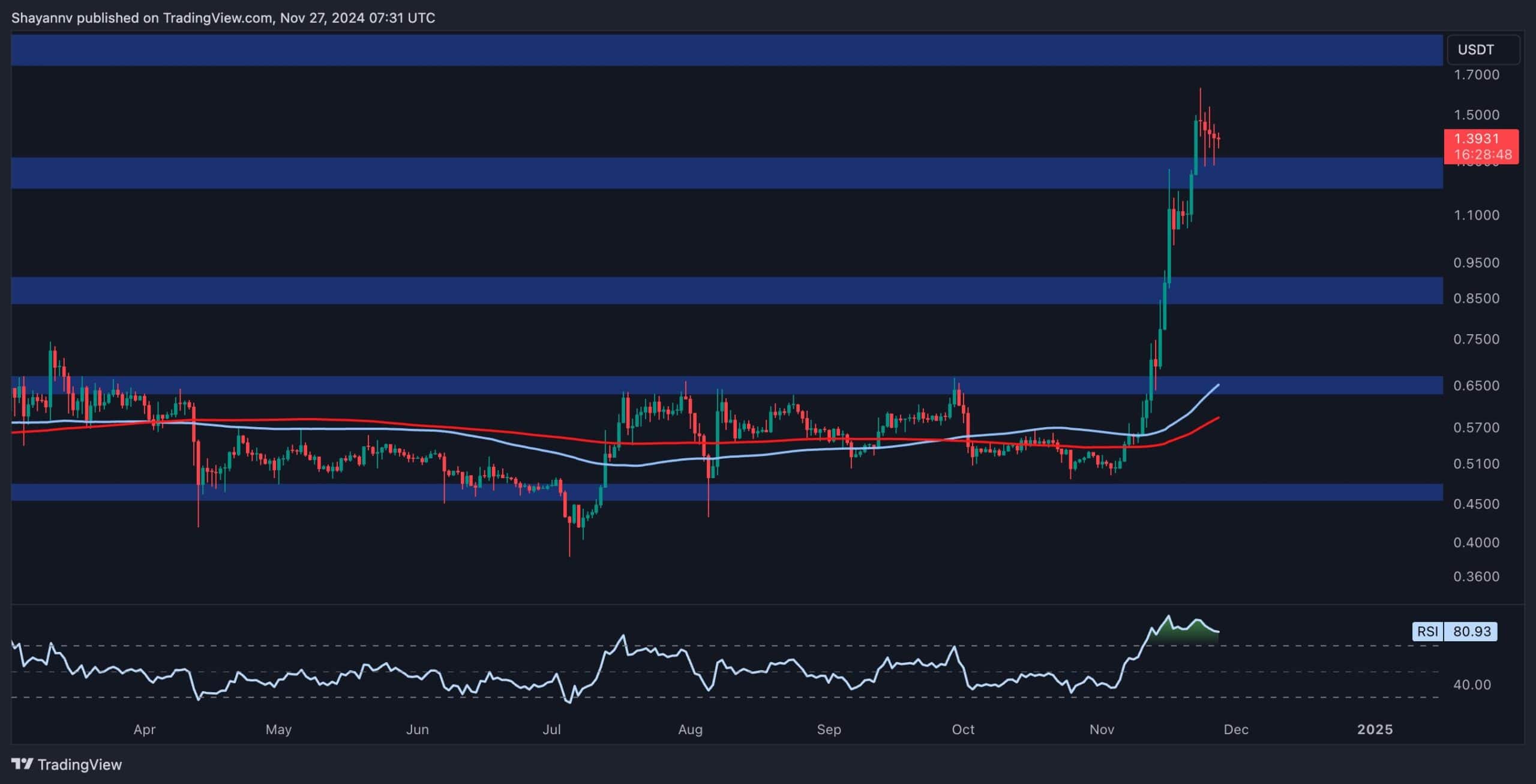 XRP için Fırtına Öncesi Sessizlik mi? Fiyat 1,6 Doların Üzerinde Yükselişe Devam Etmek İstiyor (Ripple Fiyat Analizi)