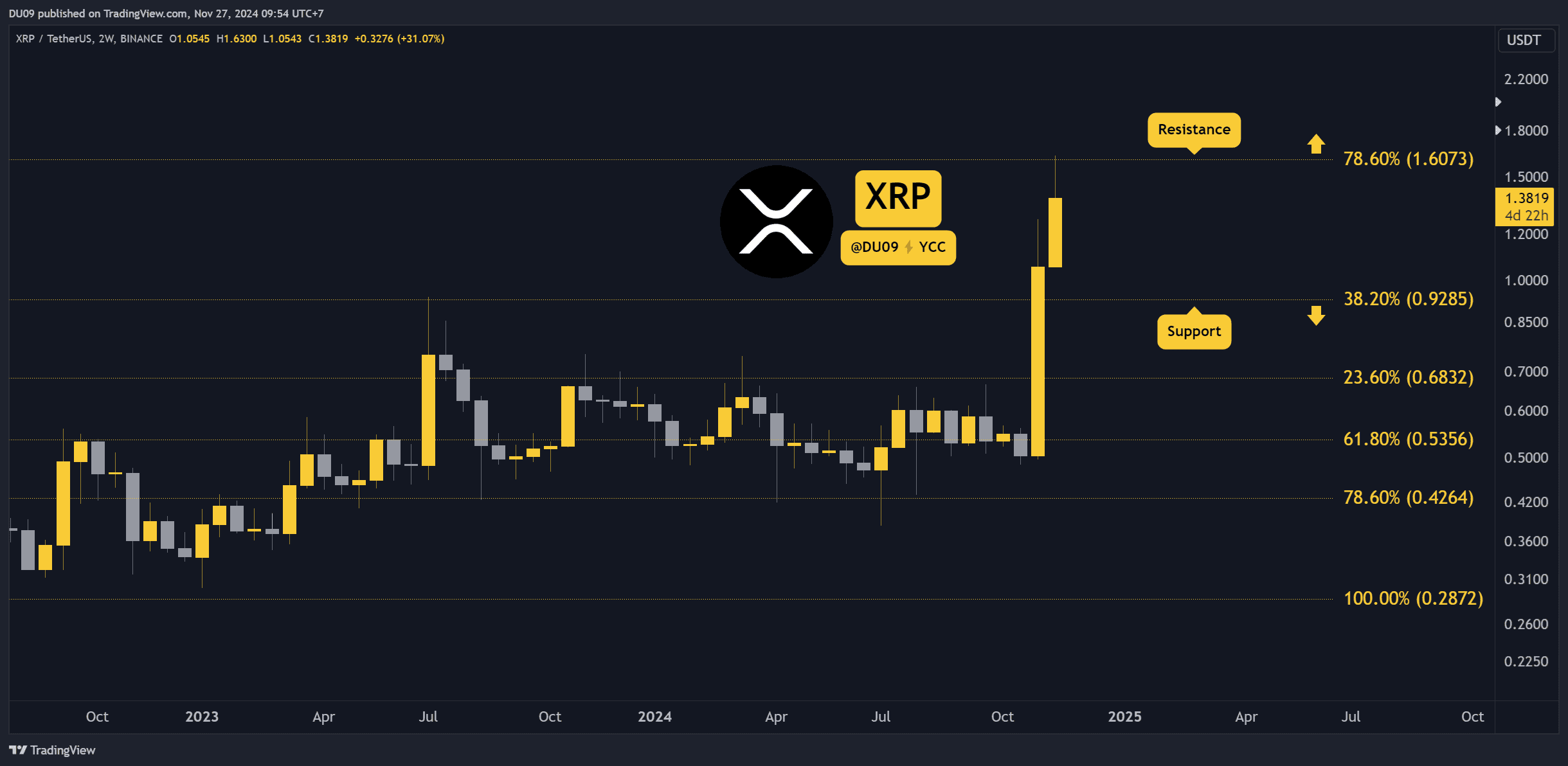 Bu Hafta Ripple (XRP) Fiyat Tahmini