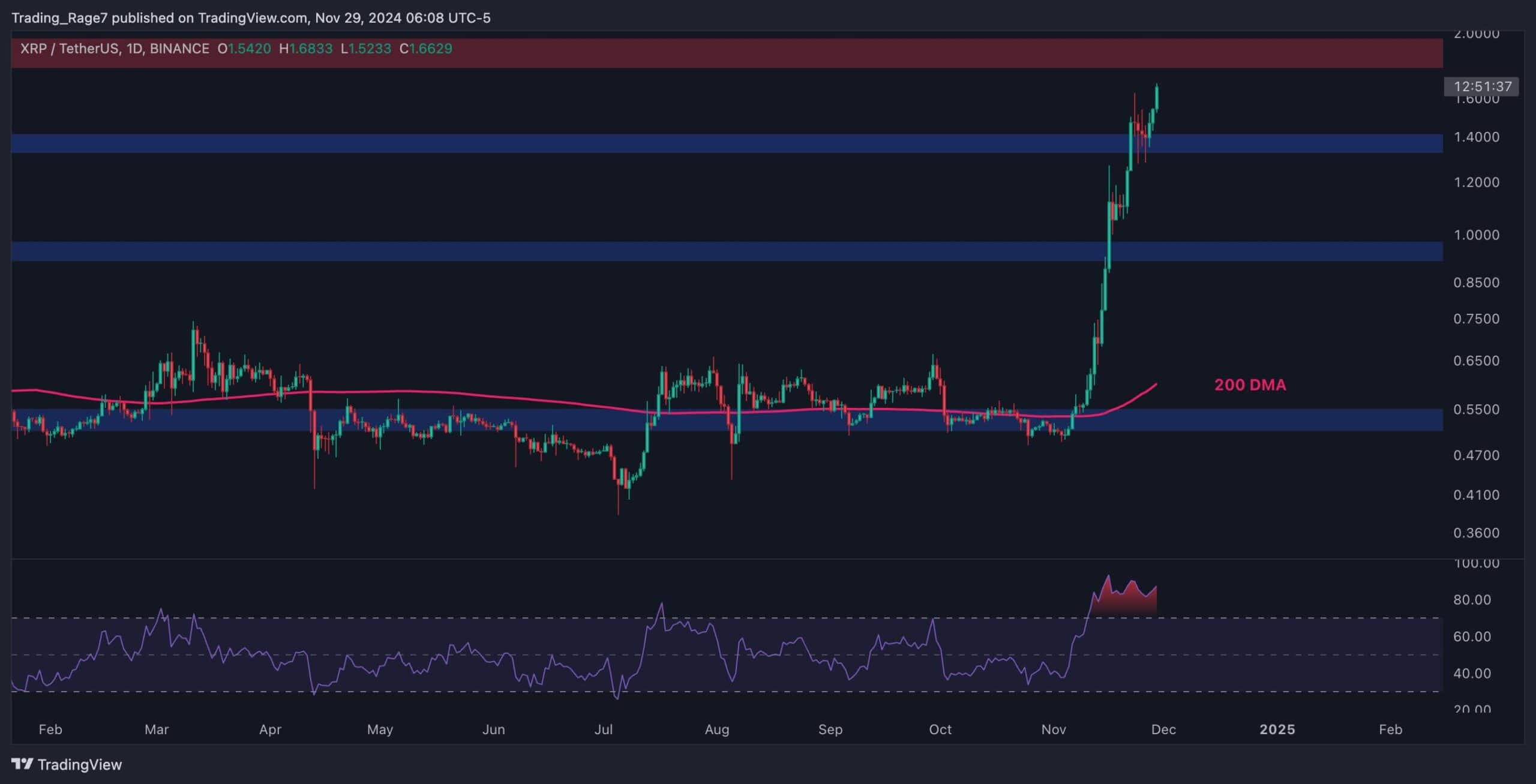 Ripple Fiyat Analizi: XRP Yakında 2 Dolara Yükselebilir mi?