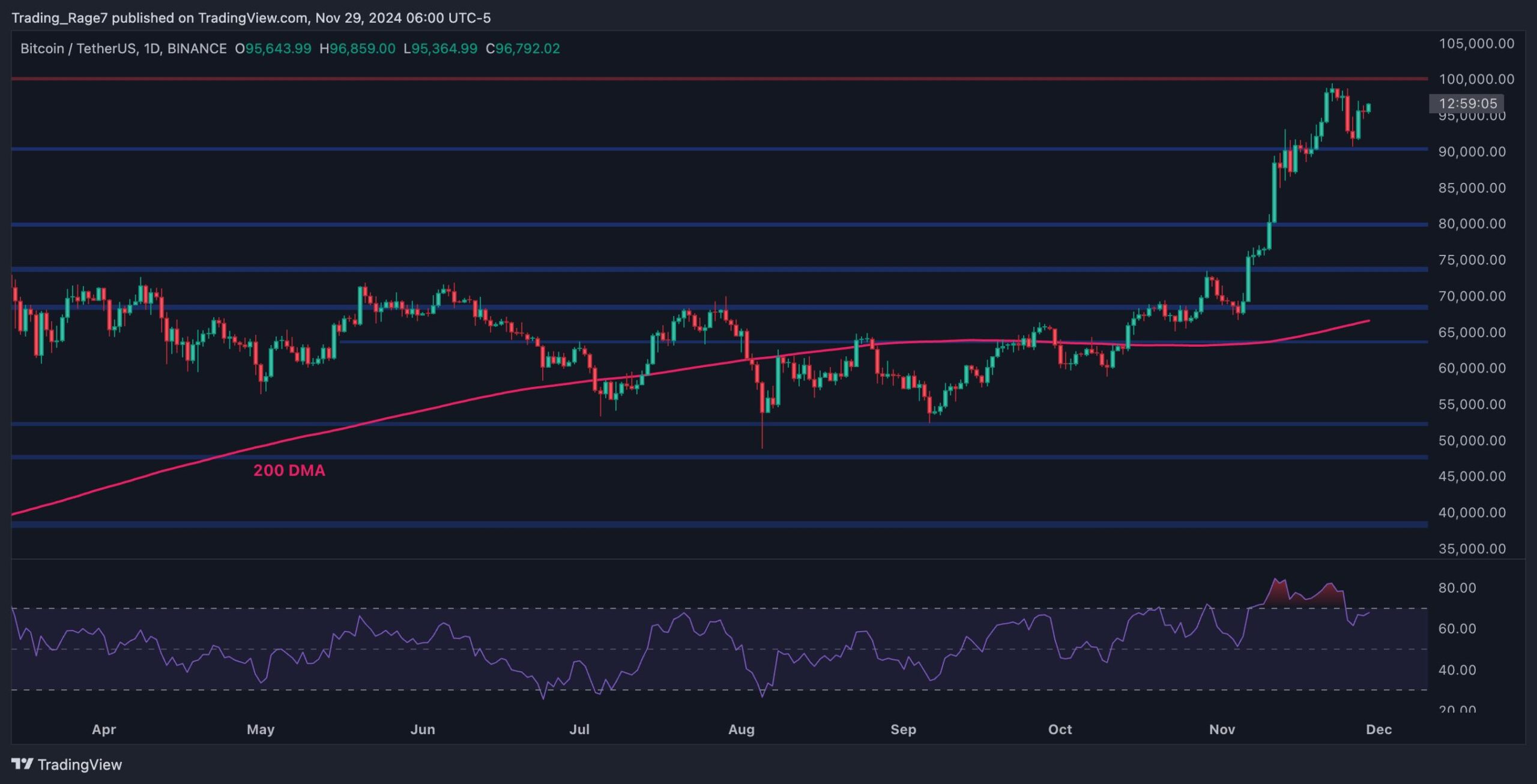 Fırtına Öncesi Sessizlik: Bitcoin 100 Bin Doların Üzerine Çıkmak Üzere mi? (BTC Fiyat Analizi)