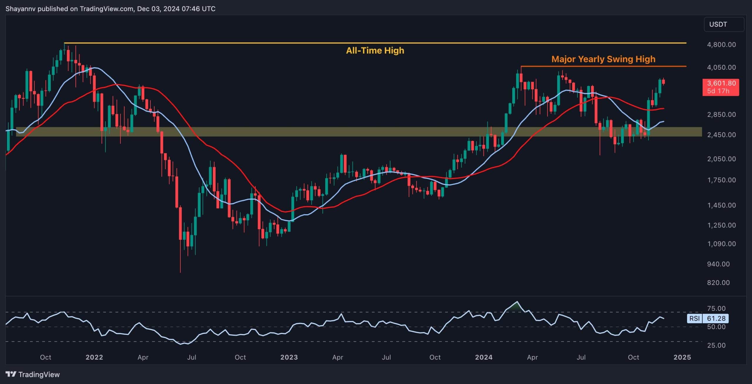 Ethereum Fiyat Analizi: ETH Haftalık %9 Kazanıyor Ancak 4 Bin Dolara Giden Yolda Bu Engeller Var