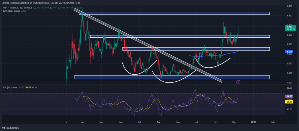 Dogwifhat (WIF) Patlamaya Hazır, Uzmanların Gözünde 5 Dolar