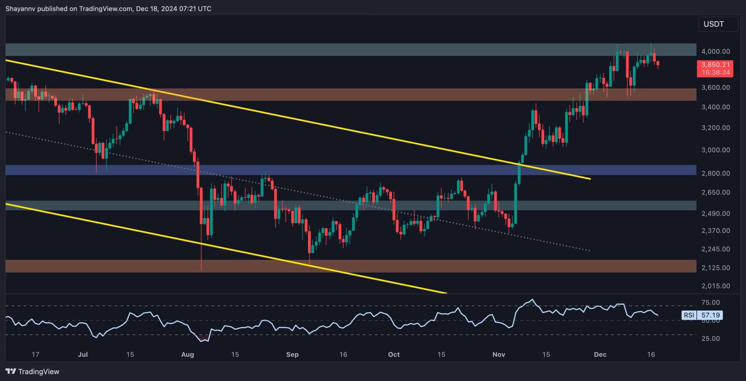 Ethereum Fiyat Analizi: ETH Yine 4 Bin Dolardan Reddedildi, Sırada 3.5 Bin Dolar mı Var?