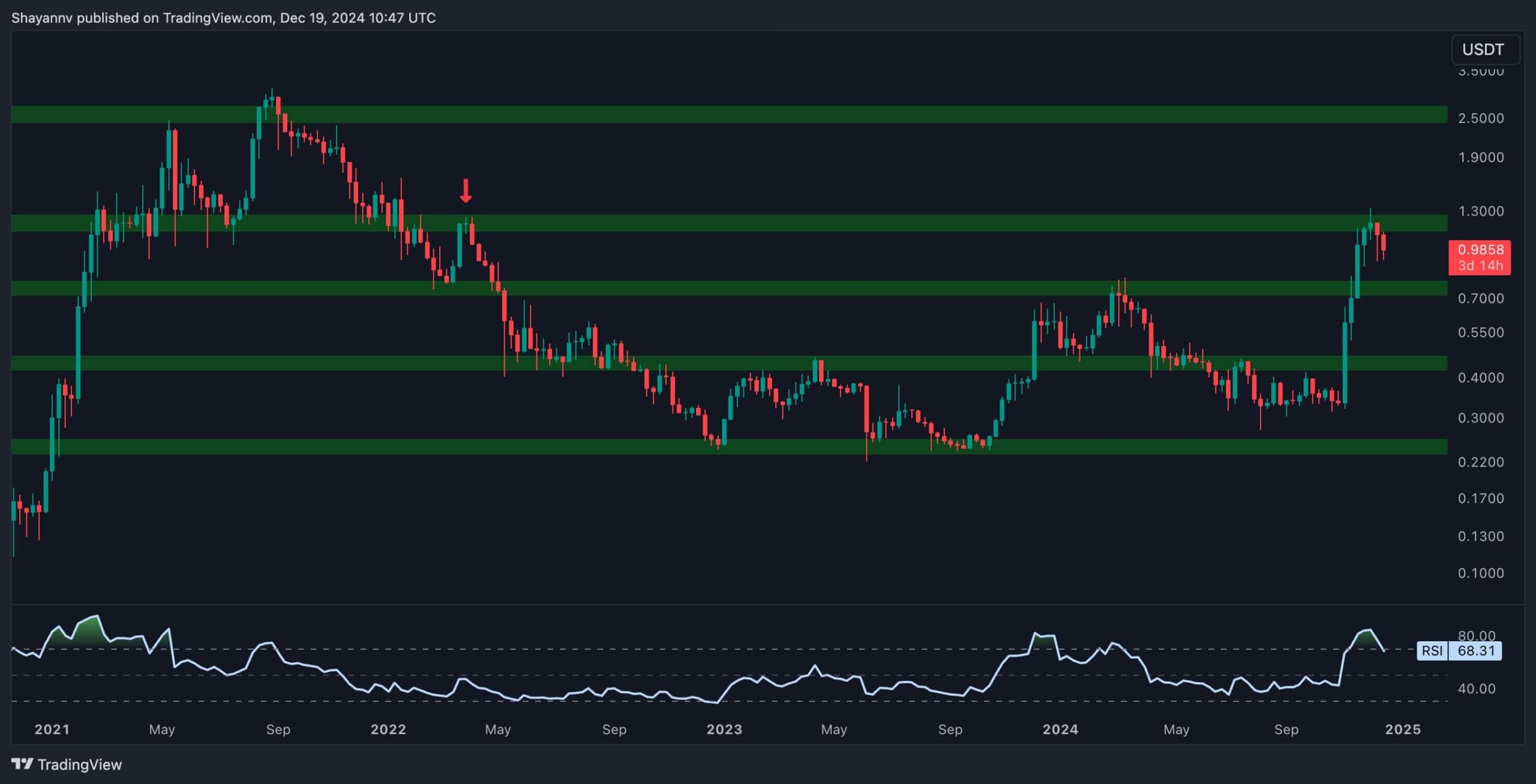 Cardano Fiyat Analizi: Günlük %7'lik Düşüşün 1 Doların Altına Düşmesinden Sonra ADA'yı Sırada Ne Var?