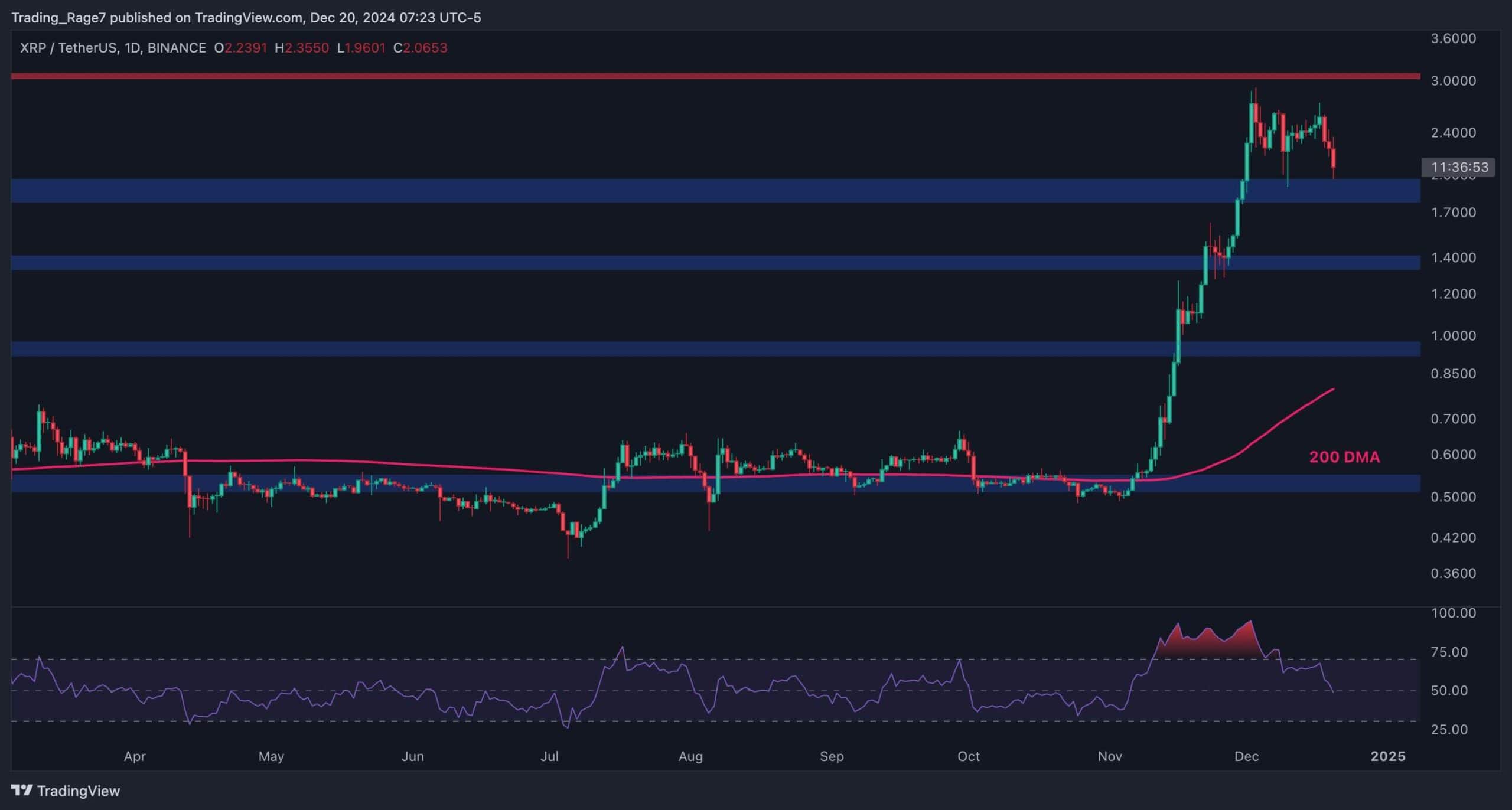 Ripple Fiyat Analizi: Bu Destek Seviyesi Tutmazsa XRP 1,4 Dolara Düşebilir