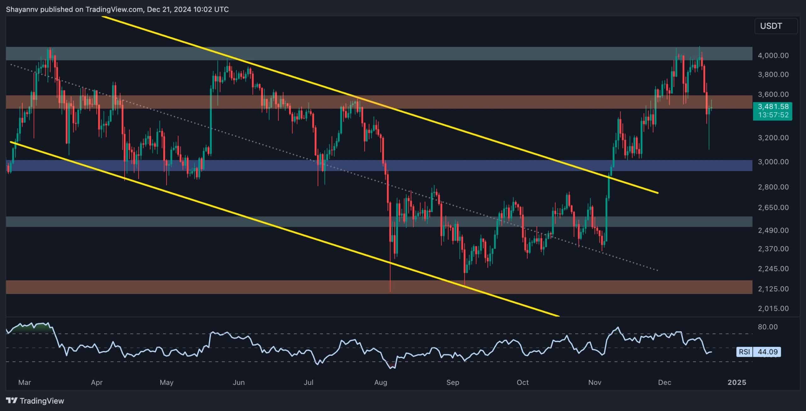 Ethereum Fiyat Analizi: Haftalık %15'lik Çöküşün Ardından ETH'de Sırada Ne Var?