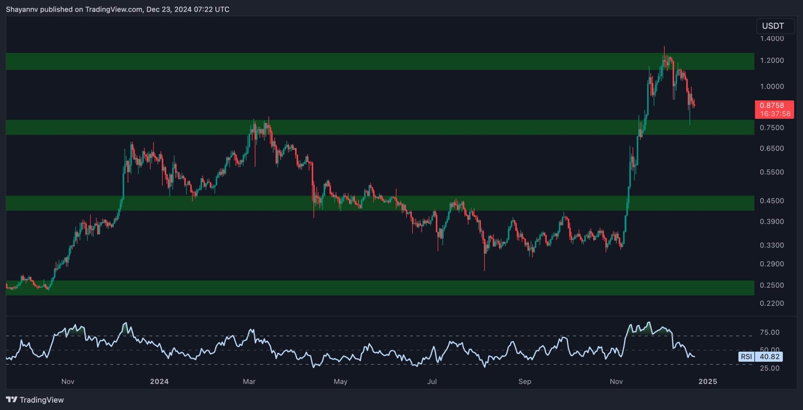 Cardano Fiyat Analizi: Yeni ADA Rallisi Yakında 1 Dolara mı Gidecek?