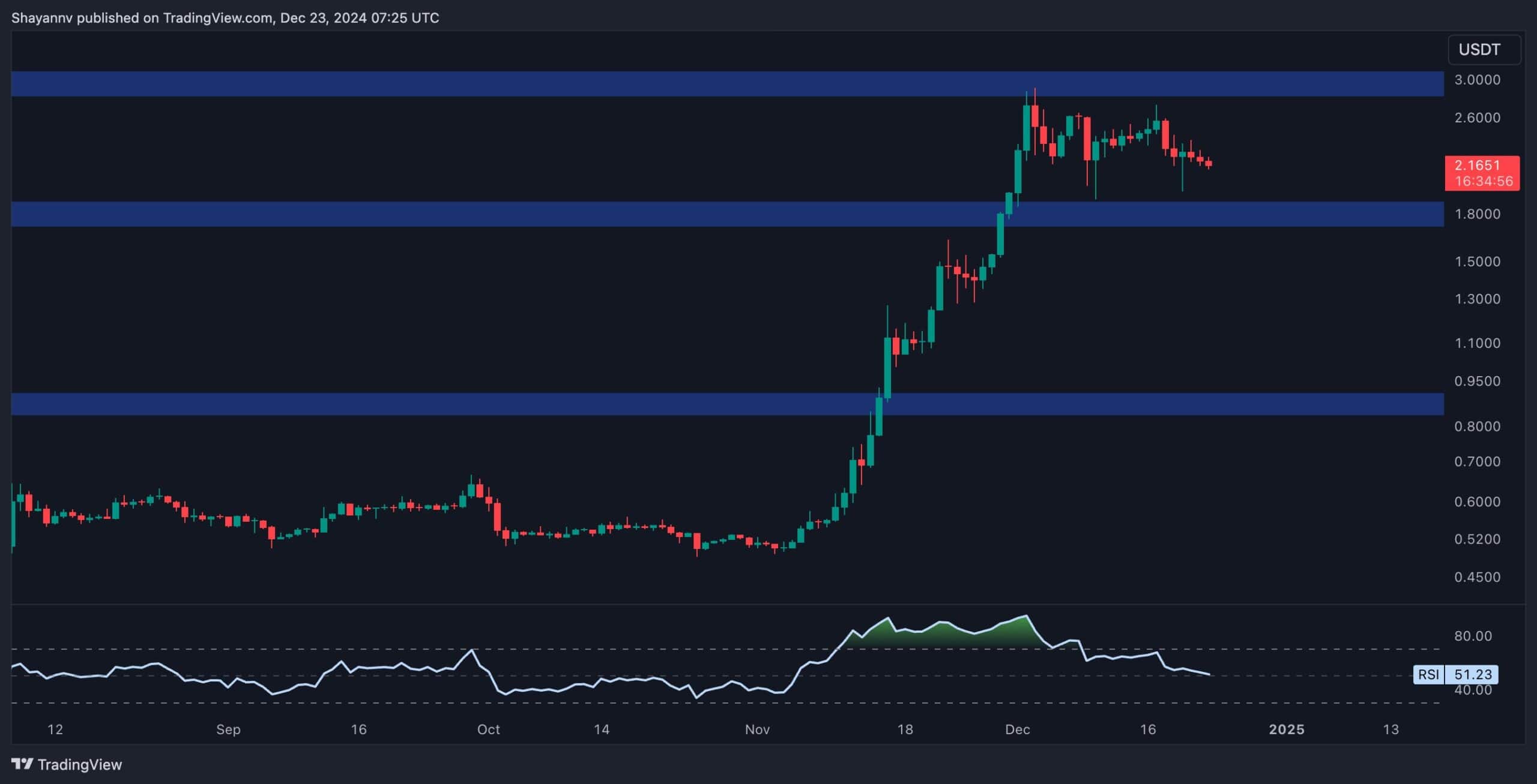 XRP Fiyatı Bugün Neden Düştü? (Dalgalanma Fiyat Analizi)