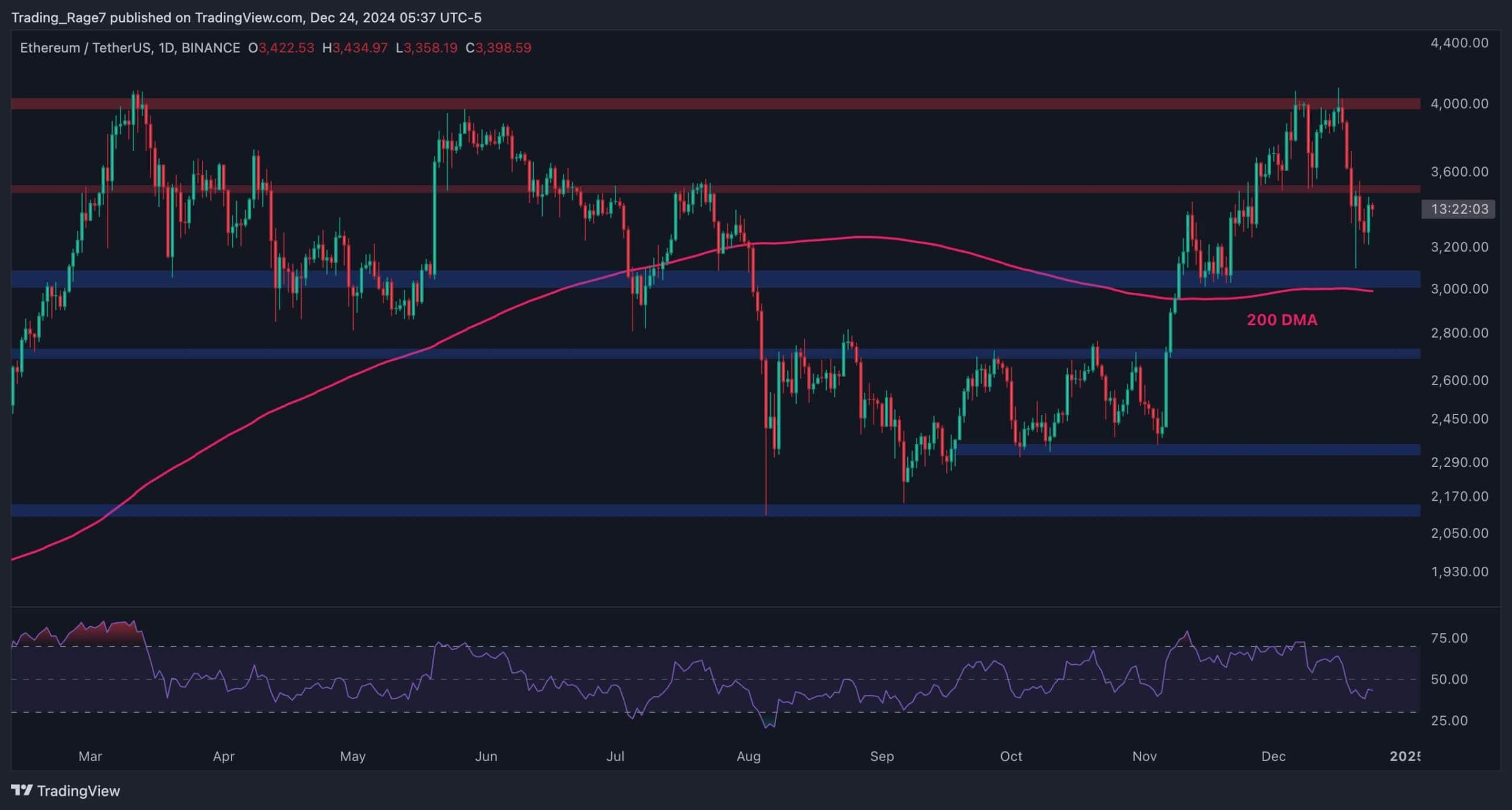 Ethereum Fiyat Analizi: ETH, 4 Bin Dolardan Reddedildikten Sonra 3 Bin Dolara Düşmeye Mahkûm mu?