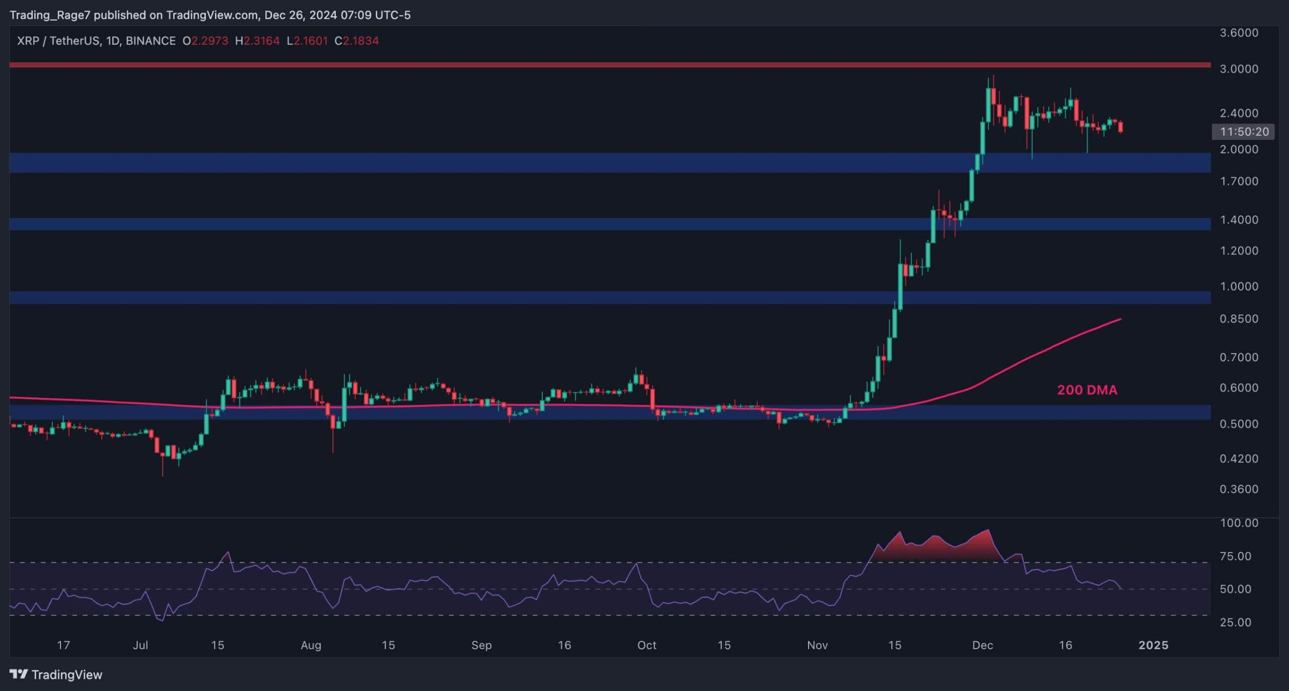 Ripple Fiyat Analizi: XRP'nin Boğa Koşusu Bu Seviyenin Üzerinde Kaldığı Sürece Devam Edecek