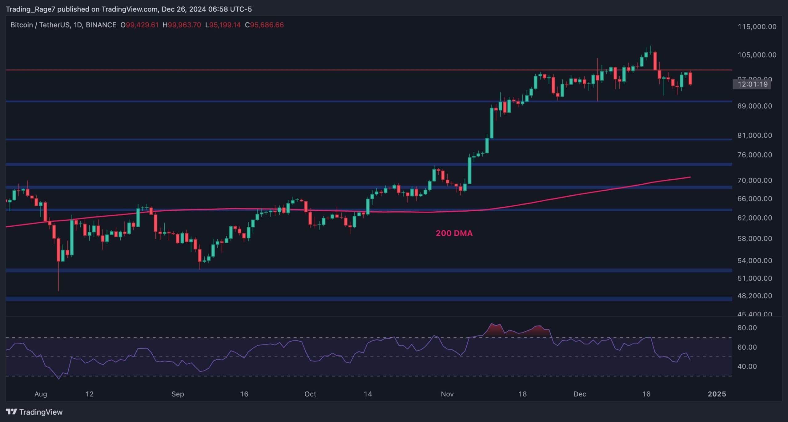 Bitcoin Fiyat Analizi: BTC Yakında 100 Bin Doları Geri Kazanamazsa 80 Bin Dolara Düşme Riski Altında