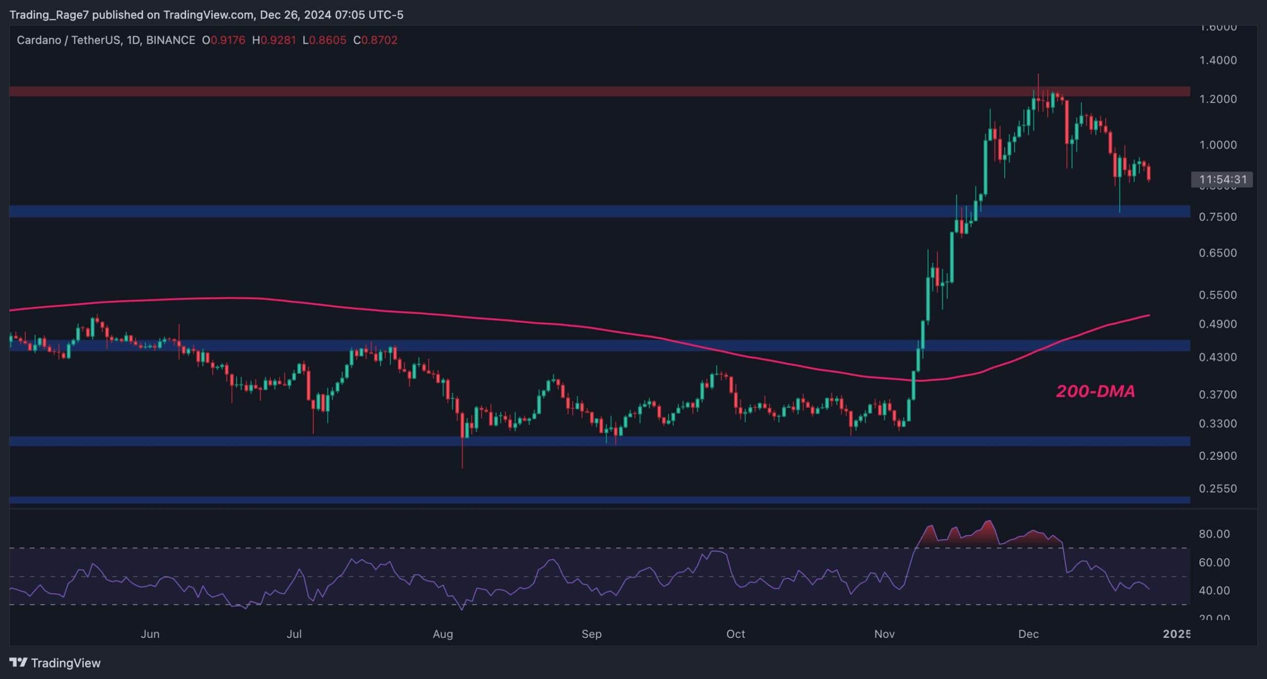 ADA'nın 0,5 Dolara Düşmeyi Önlemek İçin Bu Seviyeyi Koruması Gerekiyor: Cardano Fiyat Analizi