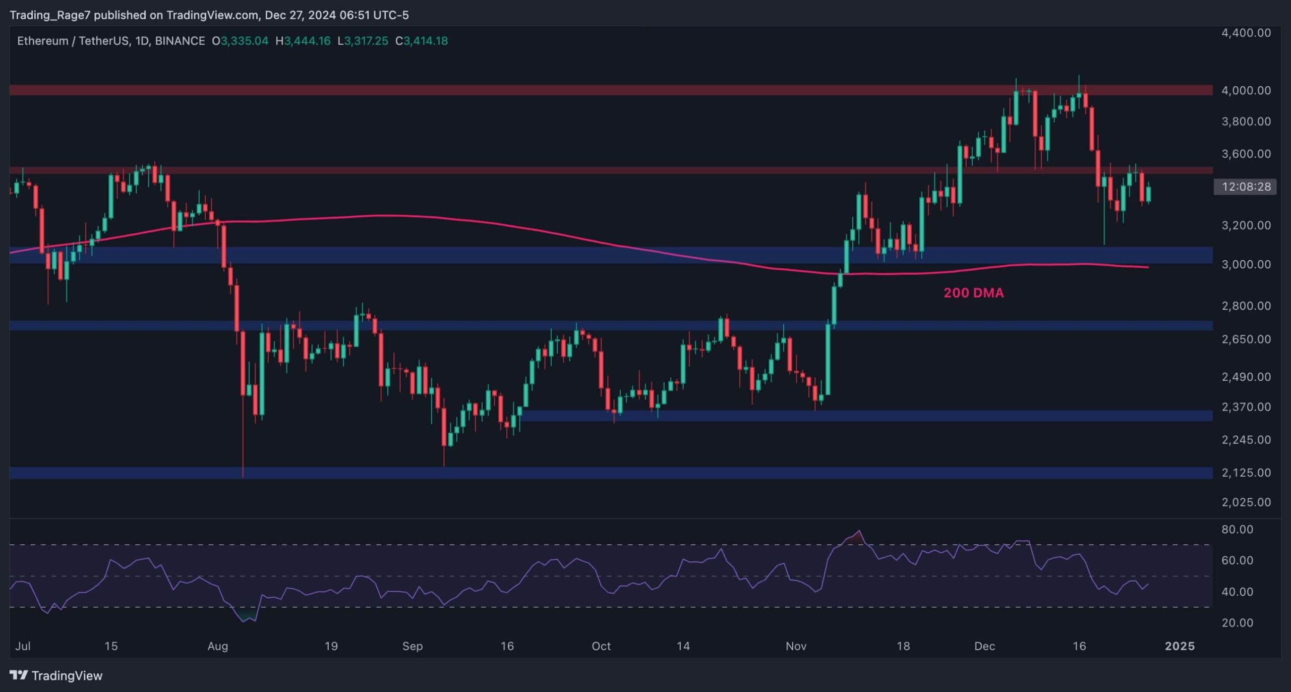 Ethereum Fiyat Analizi: ETH Bu Destek Seviyelerini Kaybettikten Sonra 3 Bin Dolara Düşebilir