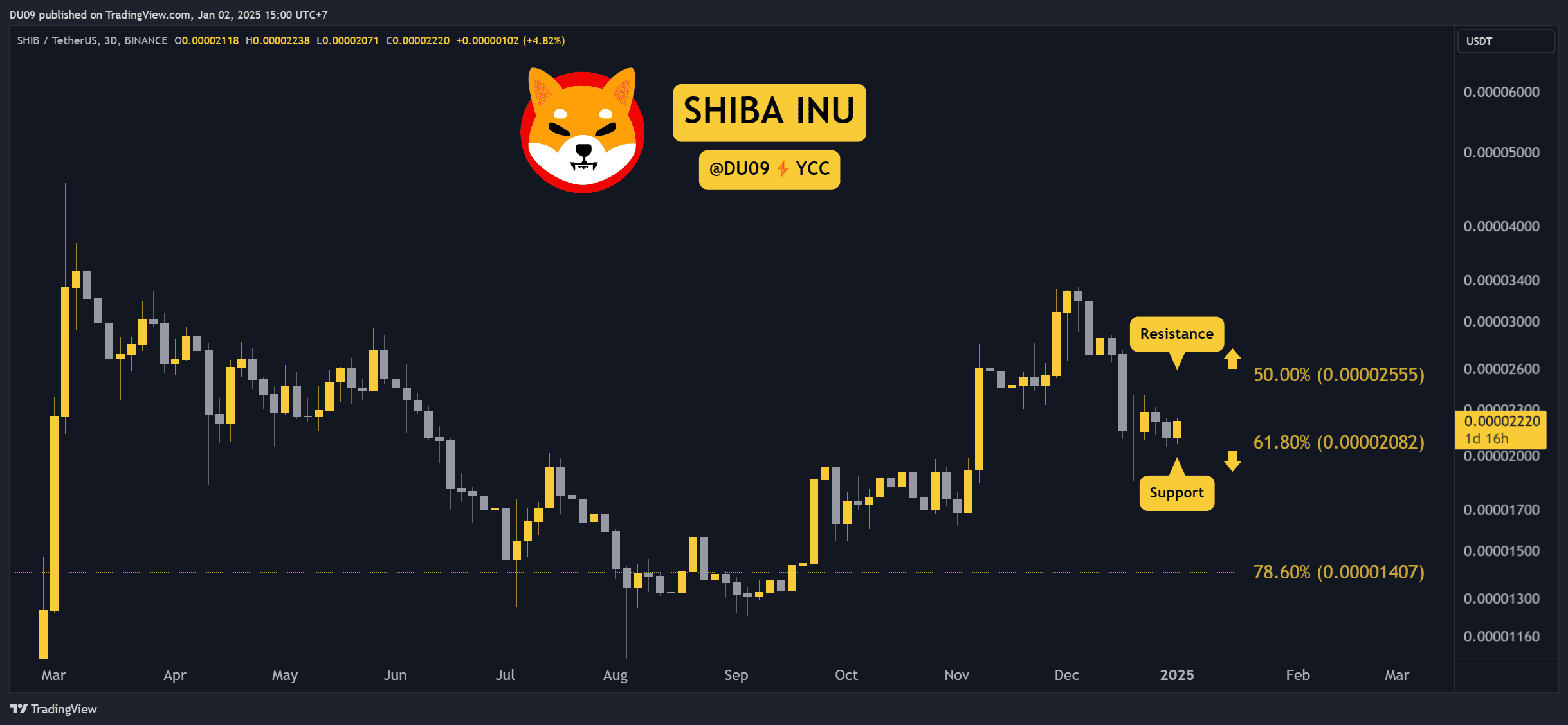 Bu Hafta Sonu için Shiba Inu (SHIB) Fiyat Tahmini