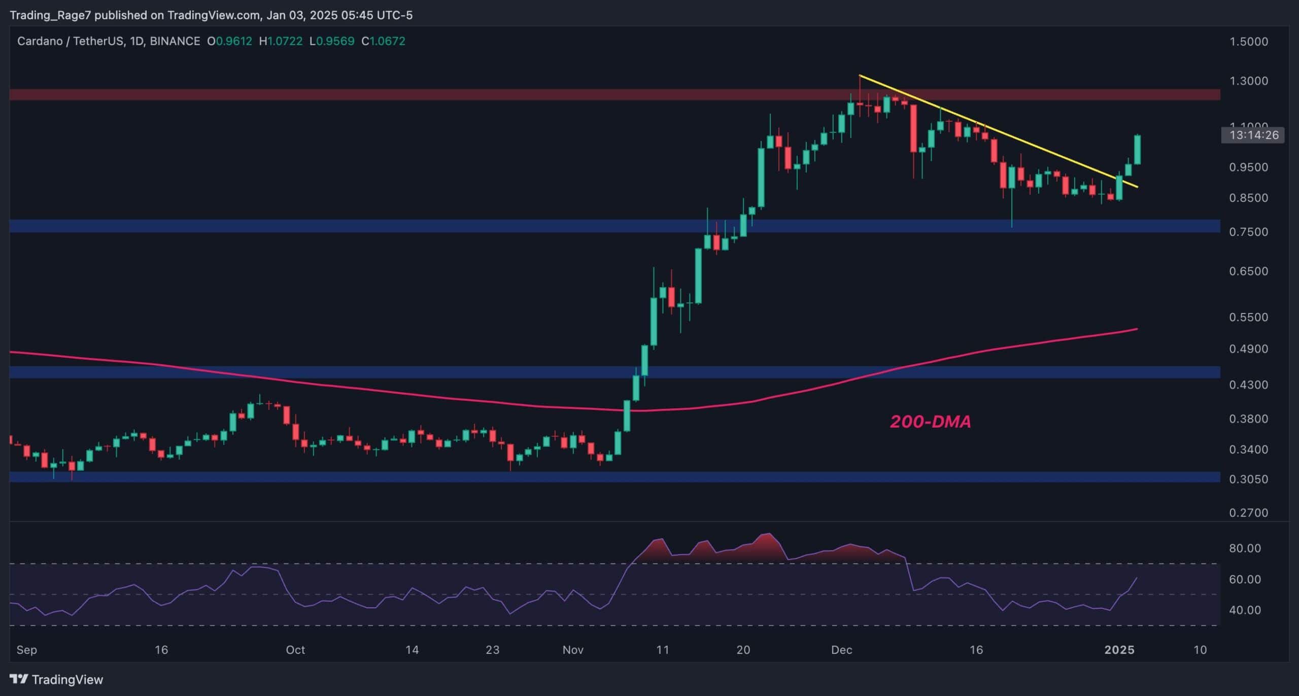 Cardano Fiyat Analizi: ADA Günlük %12 Artıştan Sonra 1,3 Dolara Doğru Devam Edebilir mi?