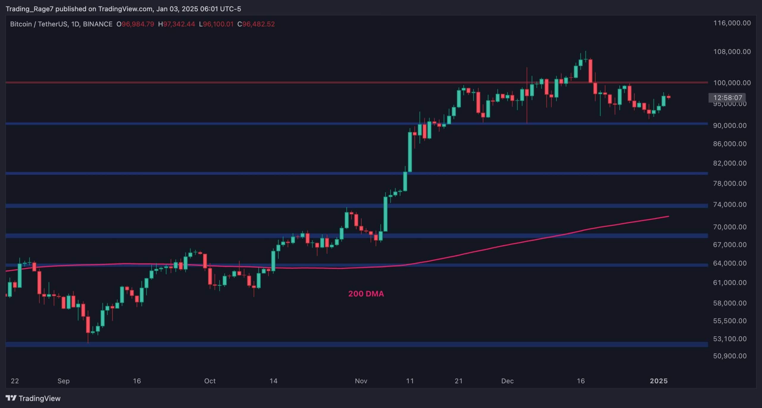 Bitcoin Fiyat Analizi: BTC 91 Bin Dolara Düştükten Sonra Tekrar 100 Bin Dolara Meydan Okumaya Hazır Görünüyor