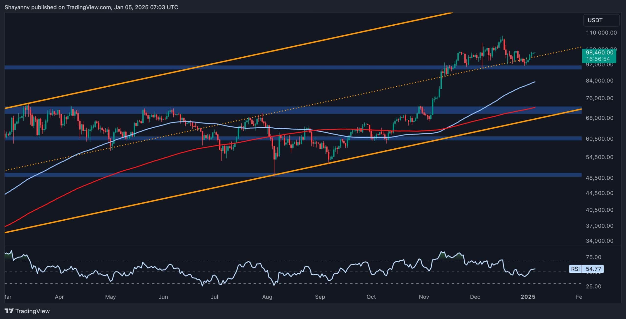 Bitcoin Yakında 100 Bin Doların Üzerine Çıkacak mı? (BTC Fiyat Analizi)