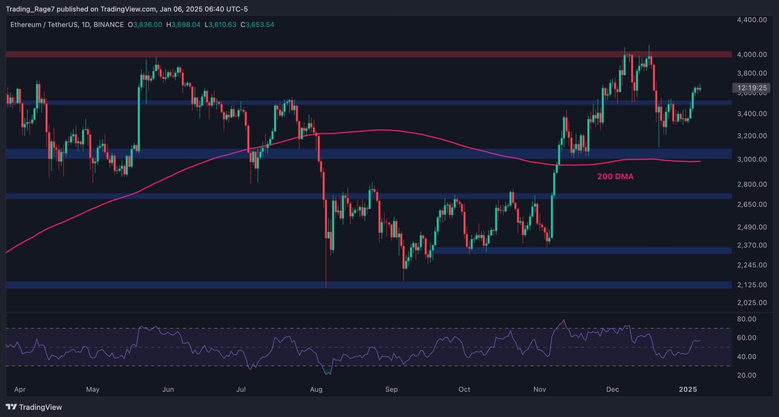 İşte ETH'nin Yeniden 4 Bin Dolara Ulaşmak İçin Yapması Gerekenler: Ethereum Fiyat Analizi