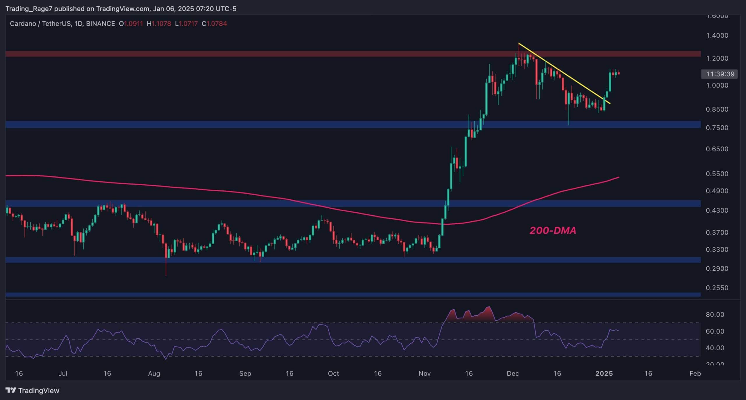 Cardano Fiyat Analizi: Haftalık %30 Artışın Ardından ADA İçin Yükseliş İşaretleri