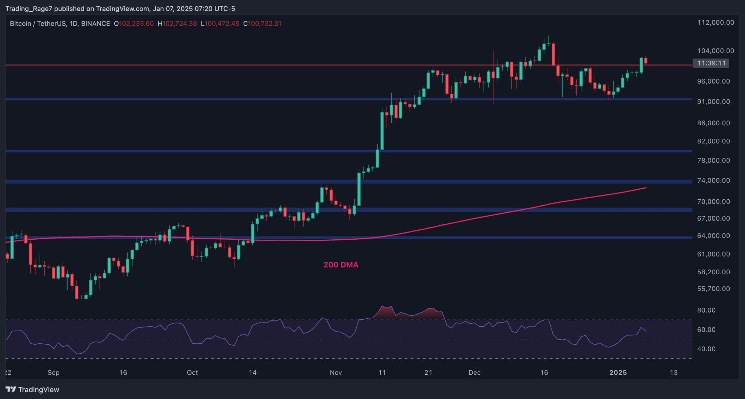 Bitcoin Fiyat Analizi: BTC, 100.000 Doları Geri Aldıktan Sonra Tüm Zamanların En Yüksek Seviyesini Kaydedebilir mi?