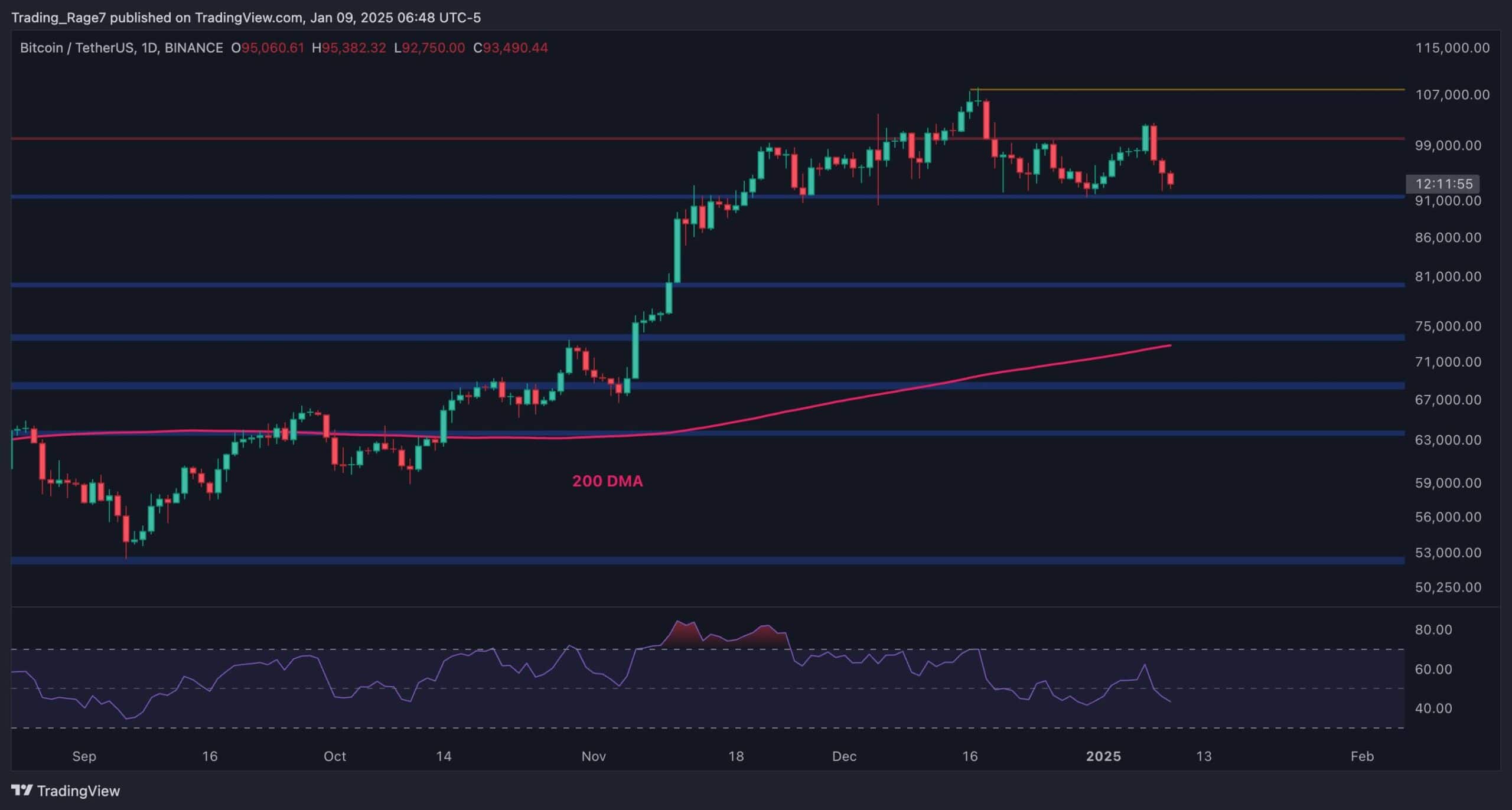 Bitcoin Fiyat Analizi: BTC %9 Düzeltmeden Sonra 80 Bin Dolara Düşmeye Mahkûm mu?