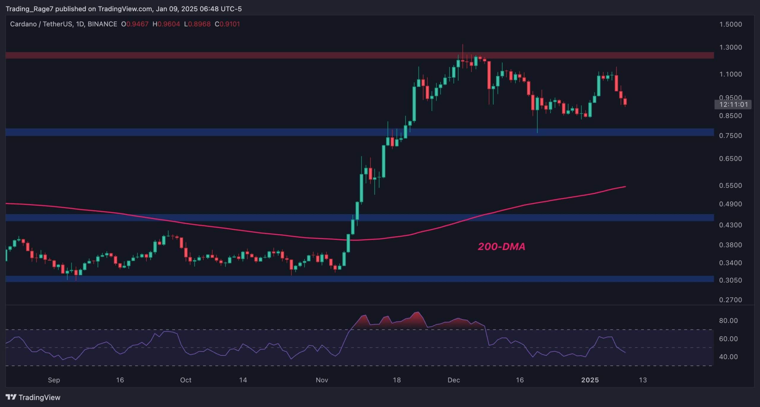 ADA, 1 Dolarlık Desteği Kaybettikten Sonra 0,55 Dolara Düşme Riskiyle Karşı Karşıya: Cardano Fiyat Analizi