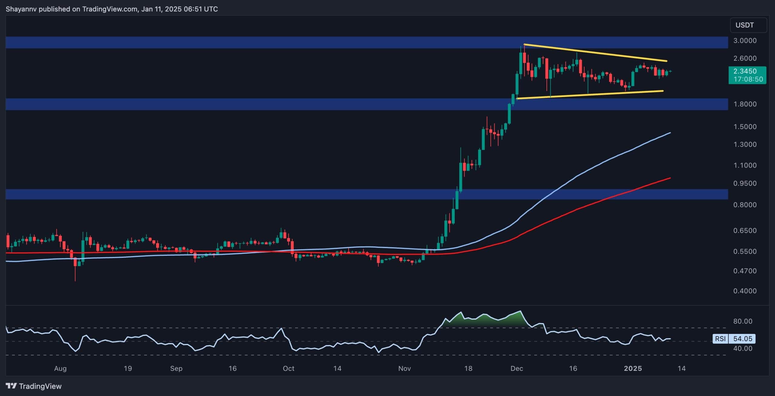 Ripple Fiyat Analizi: XRP'nin Momentumu Günlük %8 Artıştan Sonra Sürdürülebilir mi?