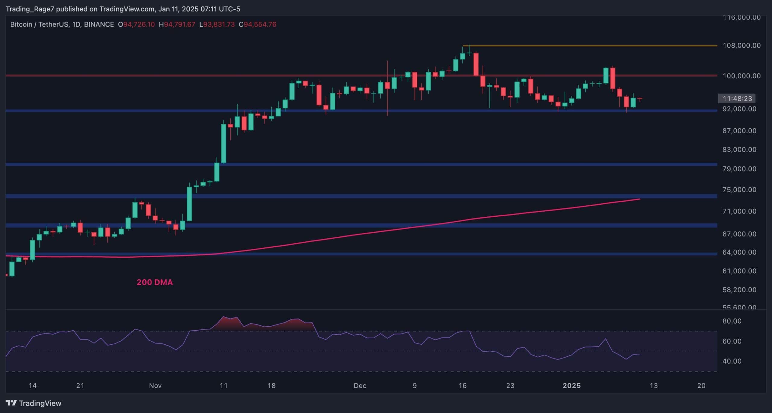 Bitcoin Fiyat Analizi: Bu Destek Devam Ederse BTC Tekrar 100 Bin Dolara Meydan Okuyabilir