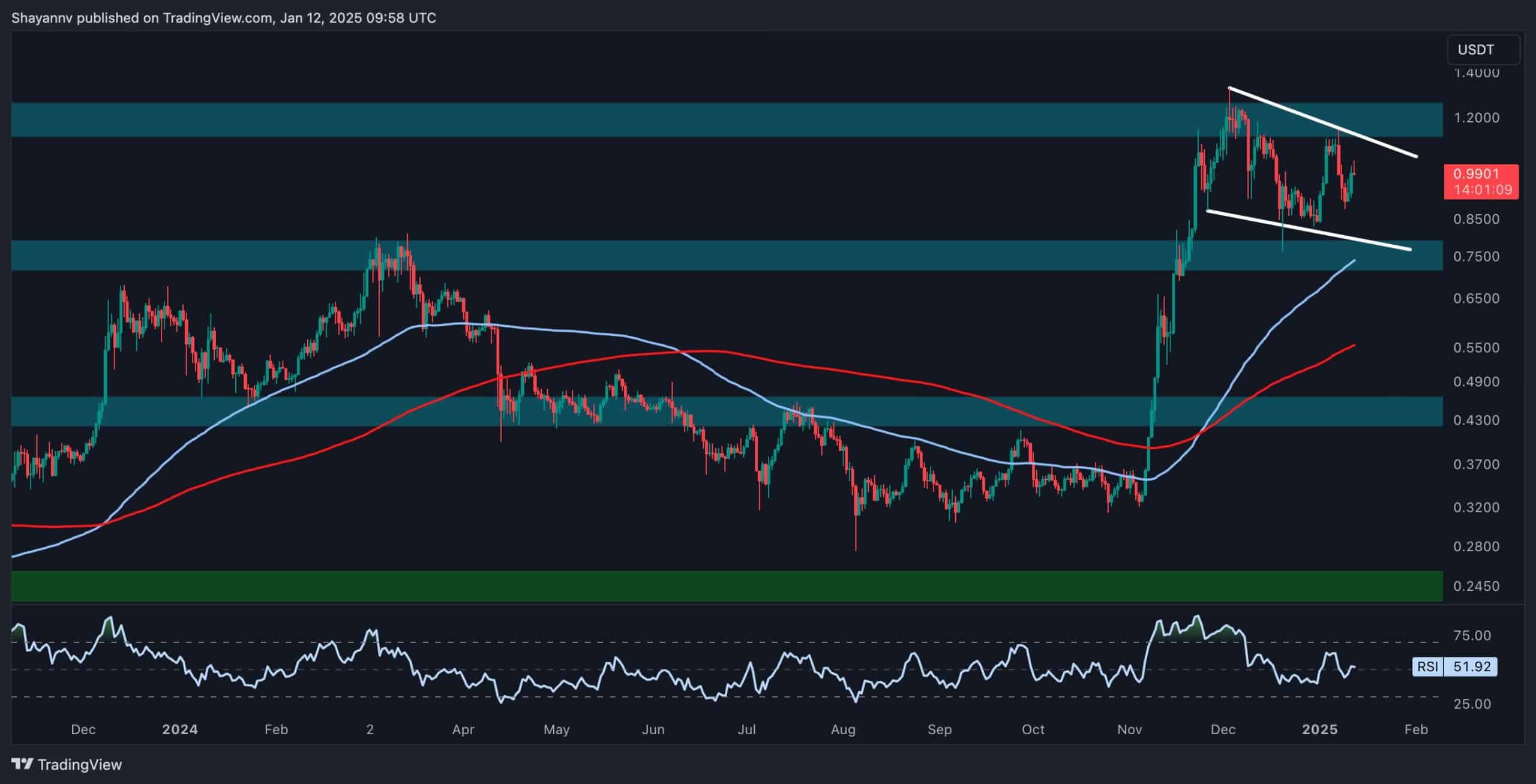 Cardano Fiyat Analizi: ADA 1,30 Doları Hedeflemek İçin Bu Engeli Kırmalı