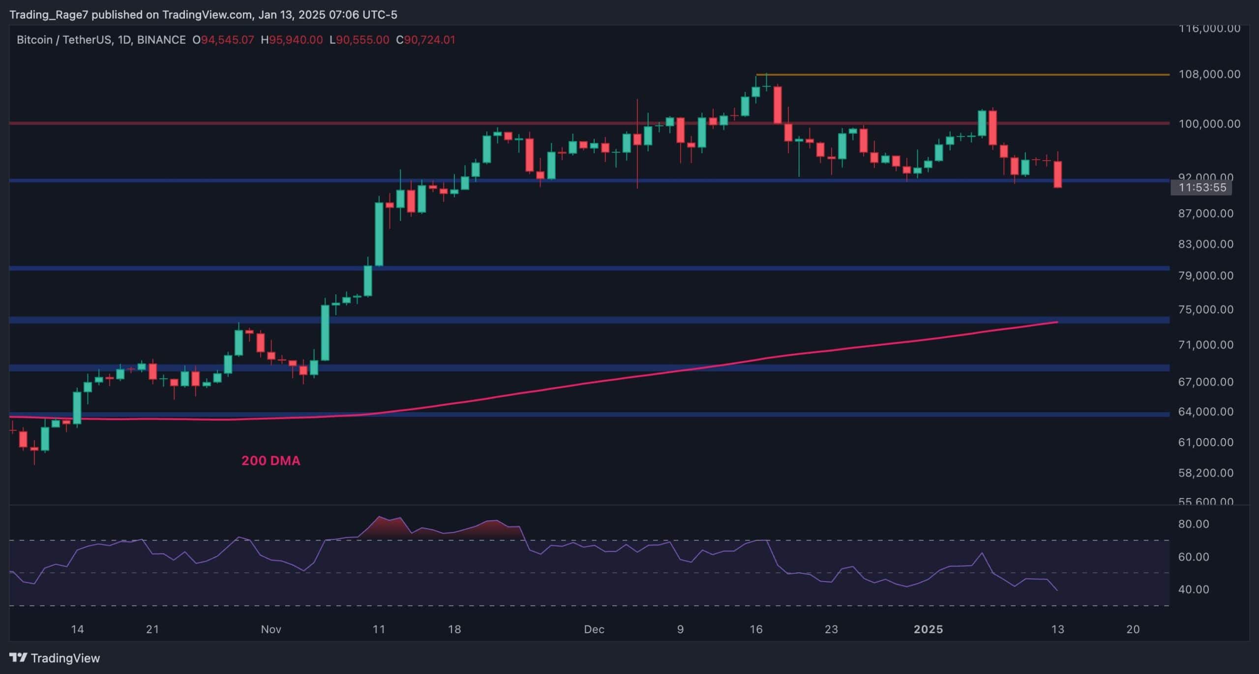 Bitcoin Fiyat Analizi: Bu Destek Başarısız Olursa BTC'nin 80 Bin Dolara Düşme Riski Var