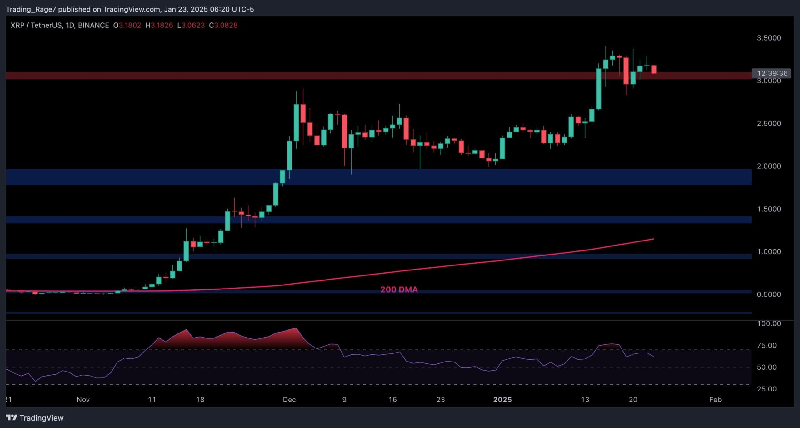 Ripple Fiyat Analizi: Temel Destek Dağılımı XRP'yi 2 Dolara Yükseltebilir