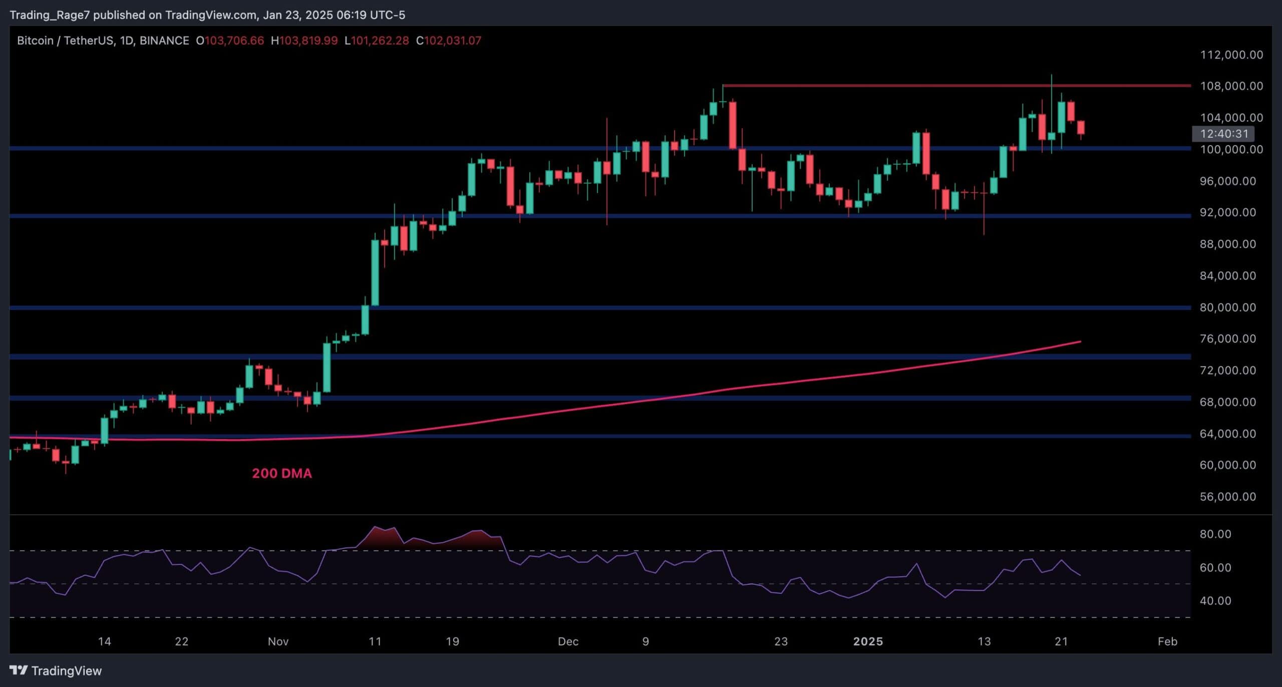 Bitcoin Fiyat Analizi: Önümüzdeki BTC Düzeltmesinin Uyarı İşaretleri