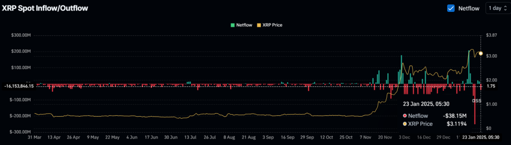 XRP sahipleri çılgınlık satın alıyor mu? Borsalardan 38 milyon dolarlık çıkış