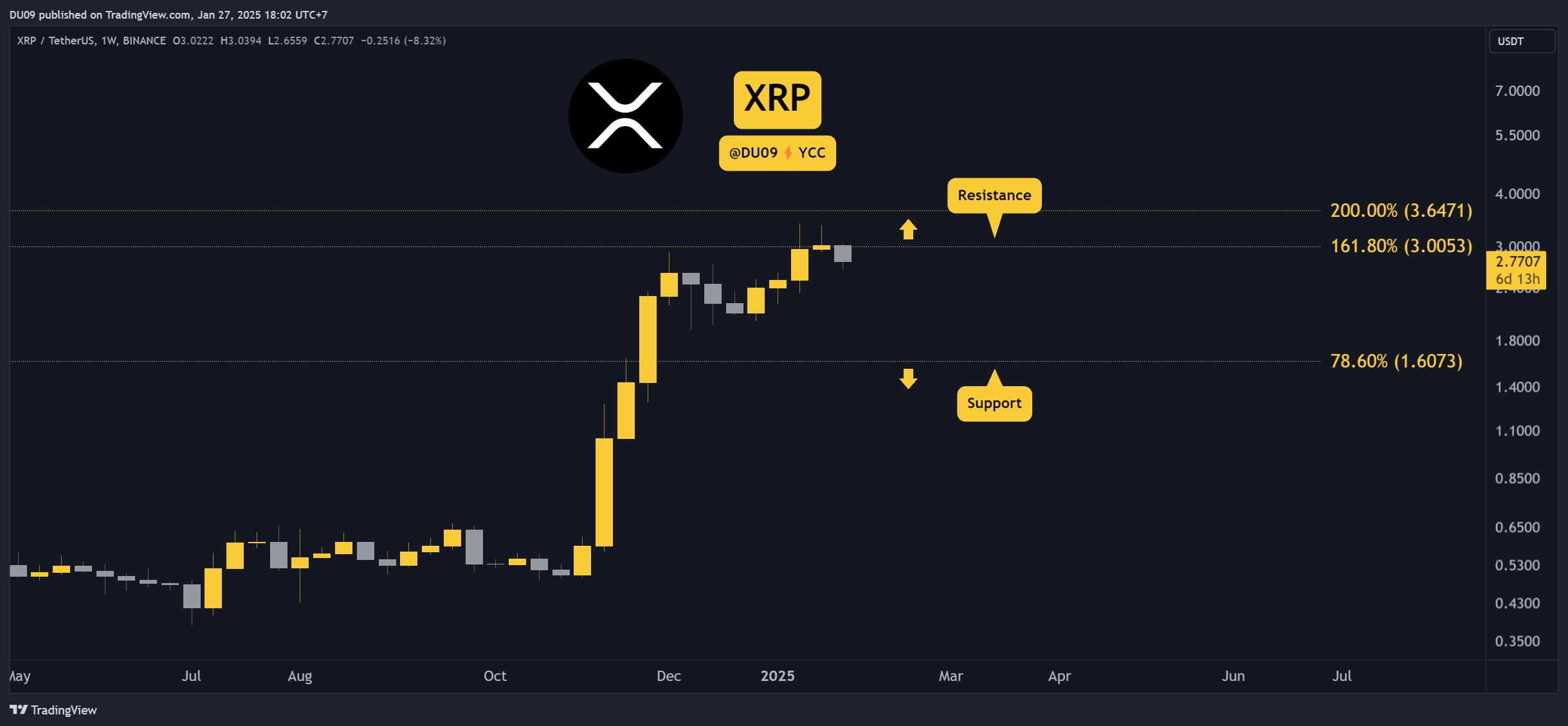 Ripple (XRP) Fiyatı Bugün Neden Düştü?