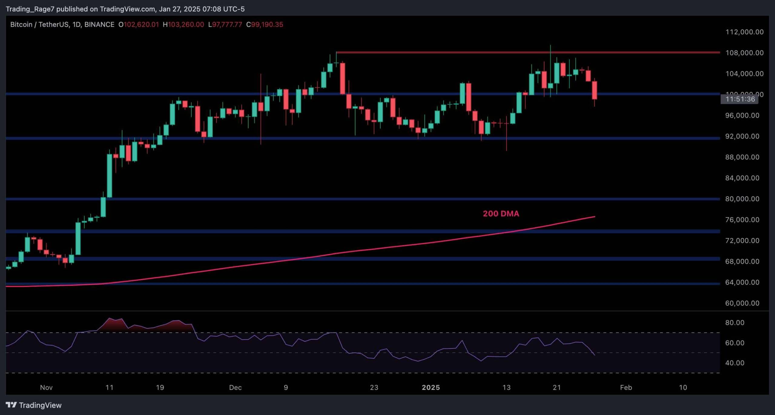 Bitcoin Fiyat Analizi: Önemli desteğin altında kapanırsa BTC riskleri 92 bin dolara düşüş