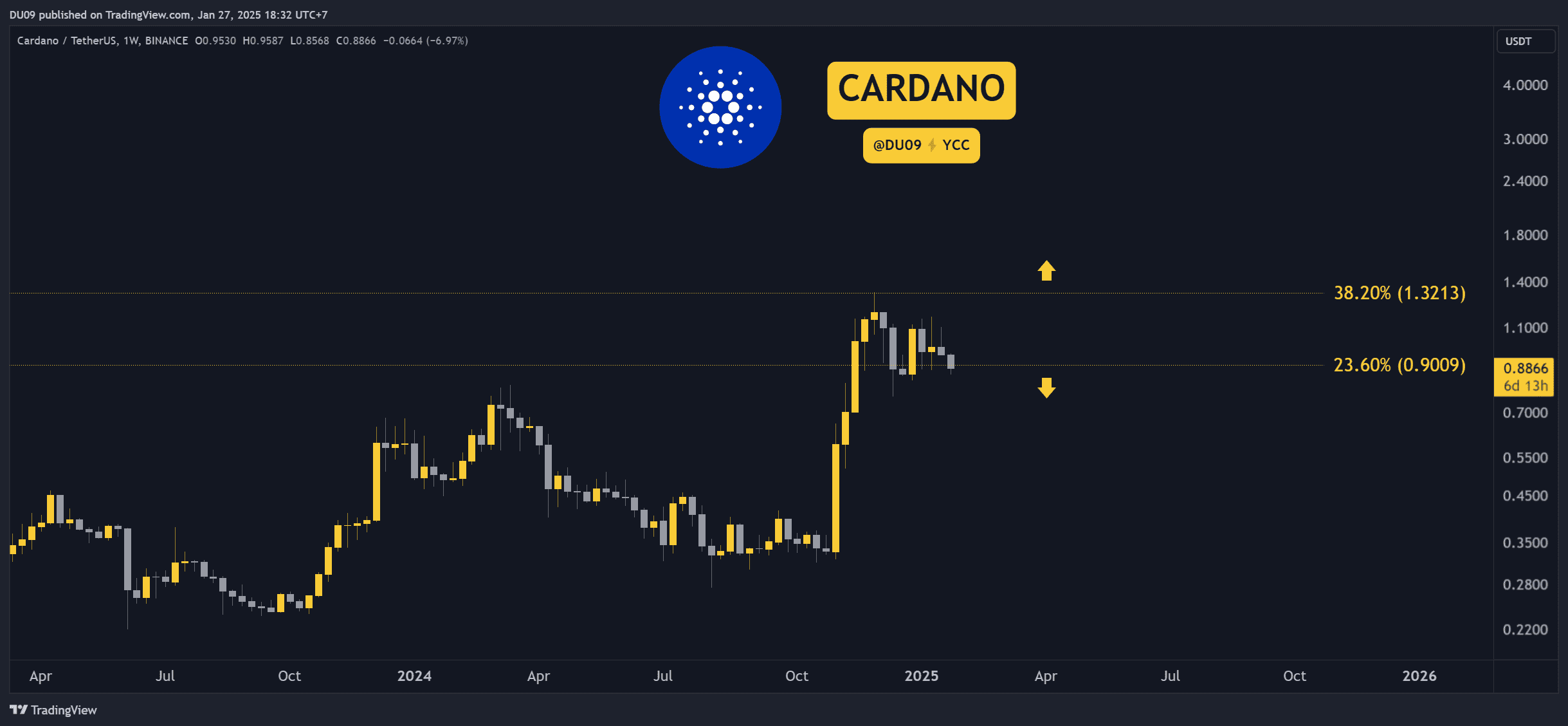 Cardano (ADA) Fiyatı Bugün Neden Düştü?