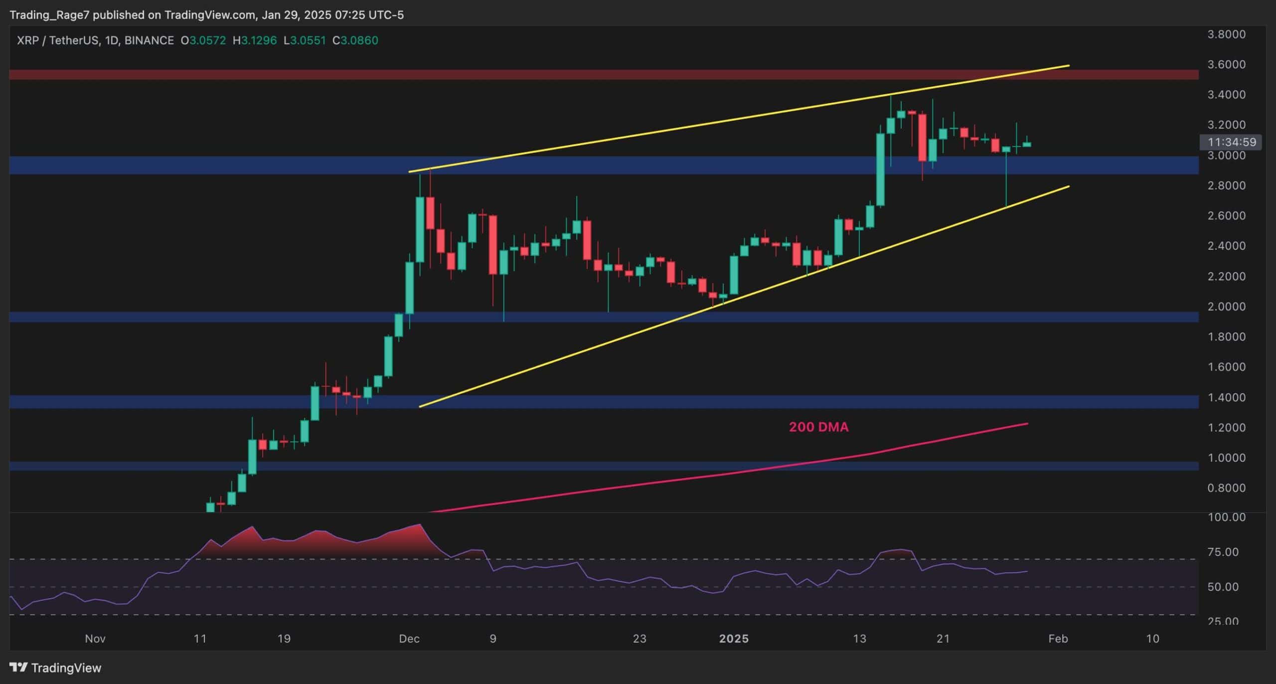 Dalgalanma Fiyat Analizi: XRP, yükseliş deseni oluşturur, 4 $ dalgalanma izler