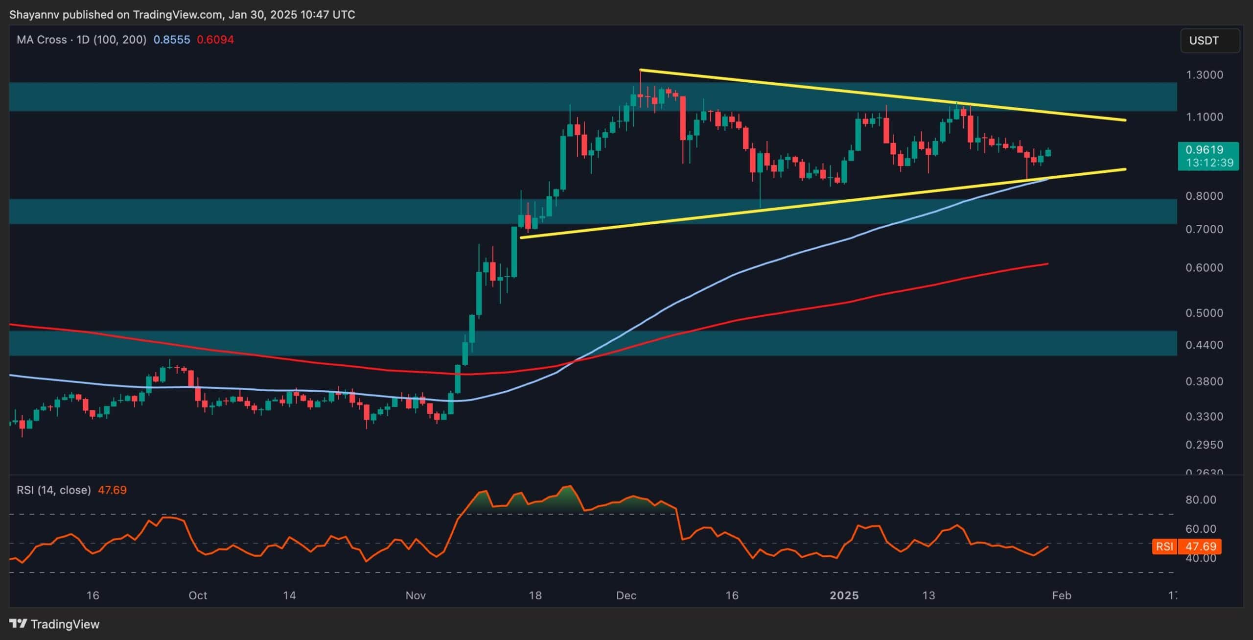 Cardano Fiyat Analizi: Günlük% 5 dalgalanmadan sonra ADA için sırada ne var?