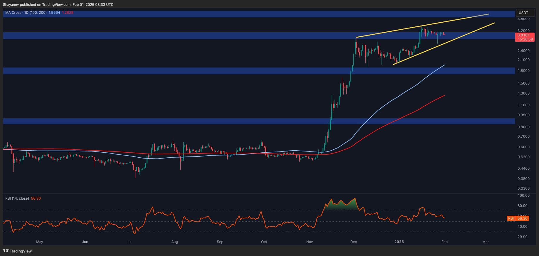 Dalgalanma Fiyat Analizi: XRP’nin yükseliş momentumu zayıflıyor - düzeltme ileri mi?