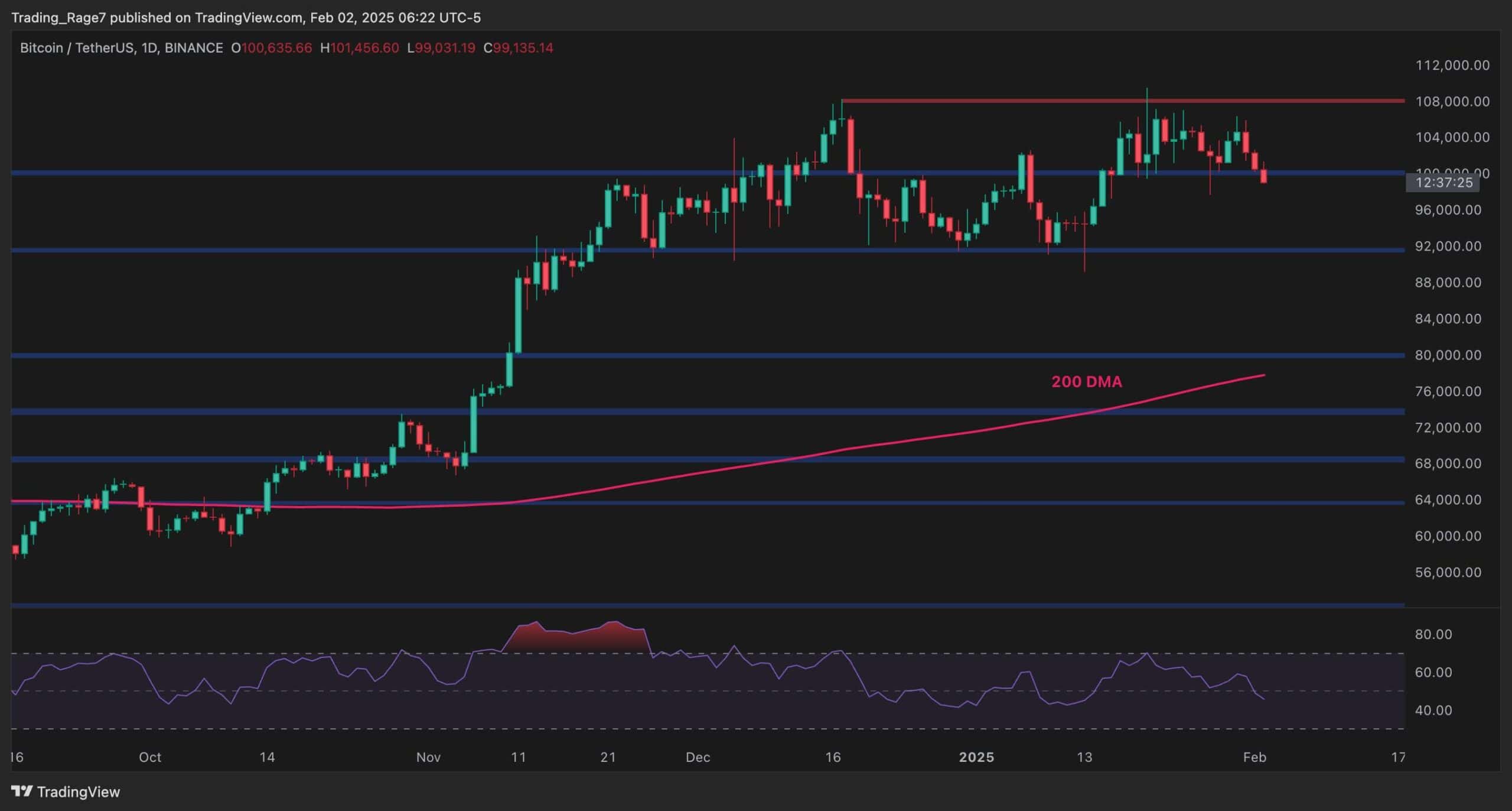 Bitcoin Fiyat Analizi: BTC, bu destek başarısız olursa 92 bin dolara düşme riskiyle