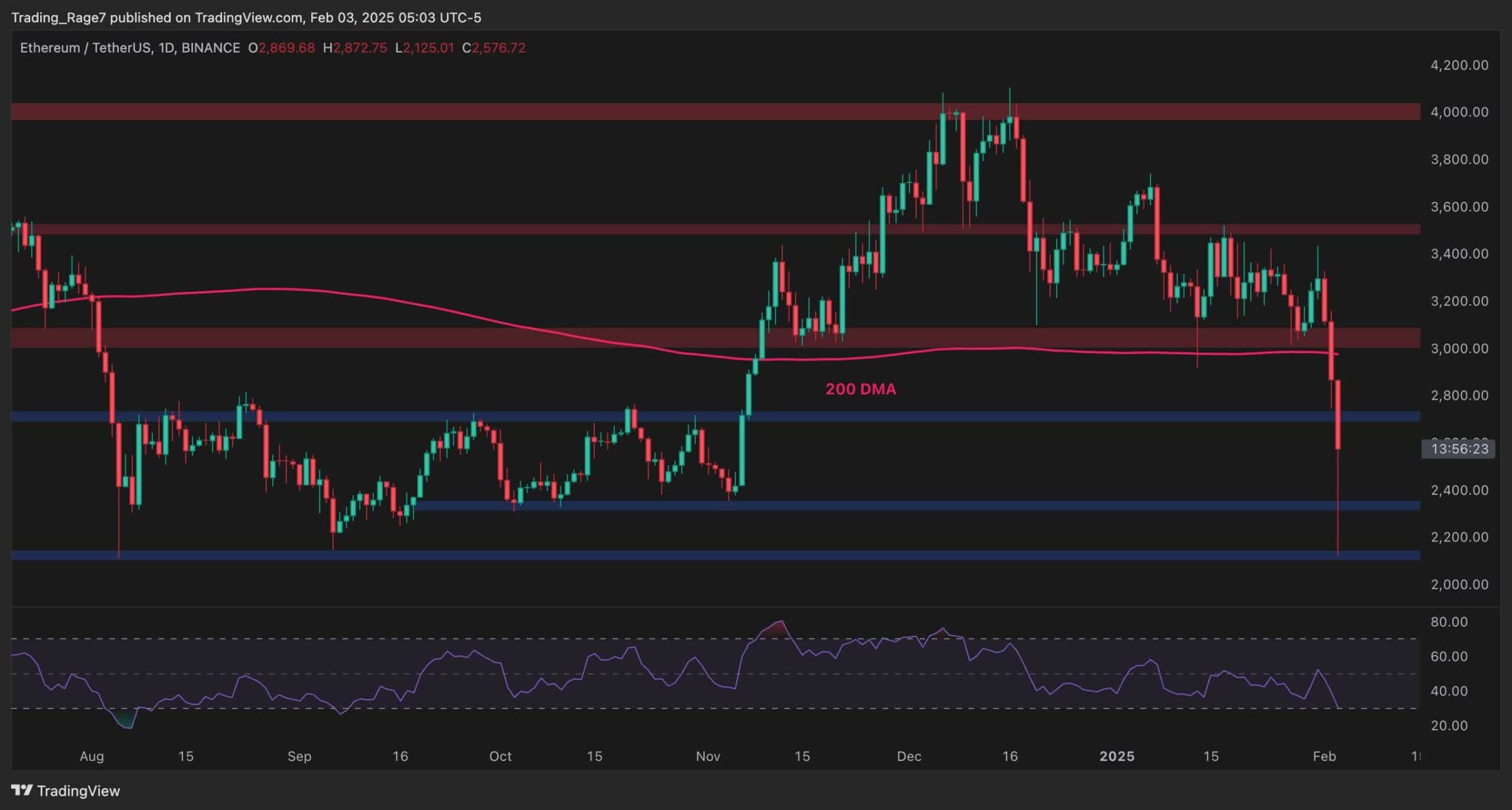 Ethereum Fiyat Analizi: Günlük% 25 kazadan sonra ETH için sırada ne var?