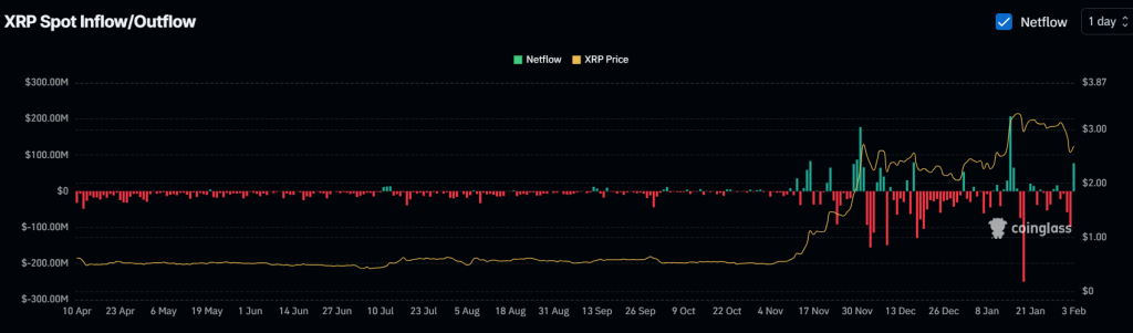 4 Şubat için XRP fiyat tahmini