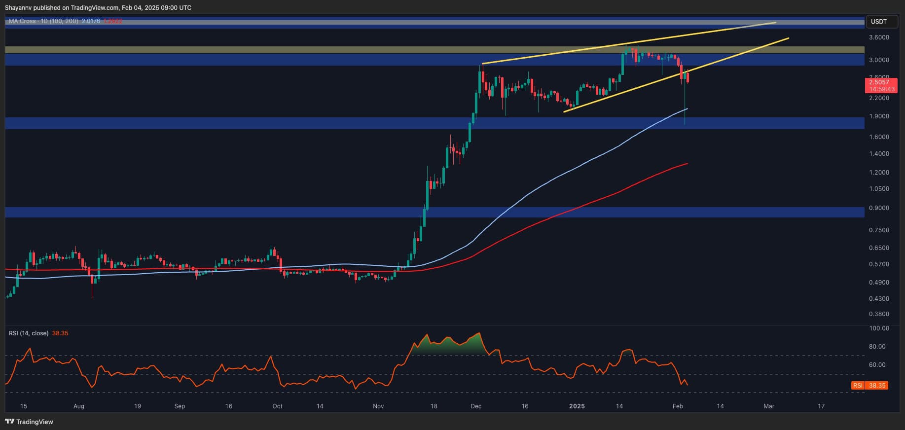 Dalgalanma Fiyat Analizi: XRP,% 10 günlük geri tepmeden sonra gerçekten net mi?