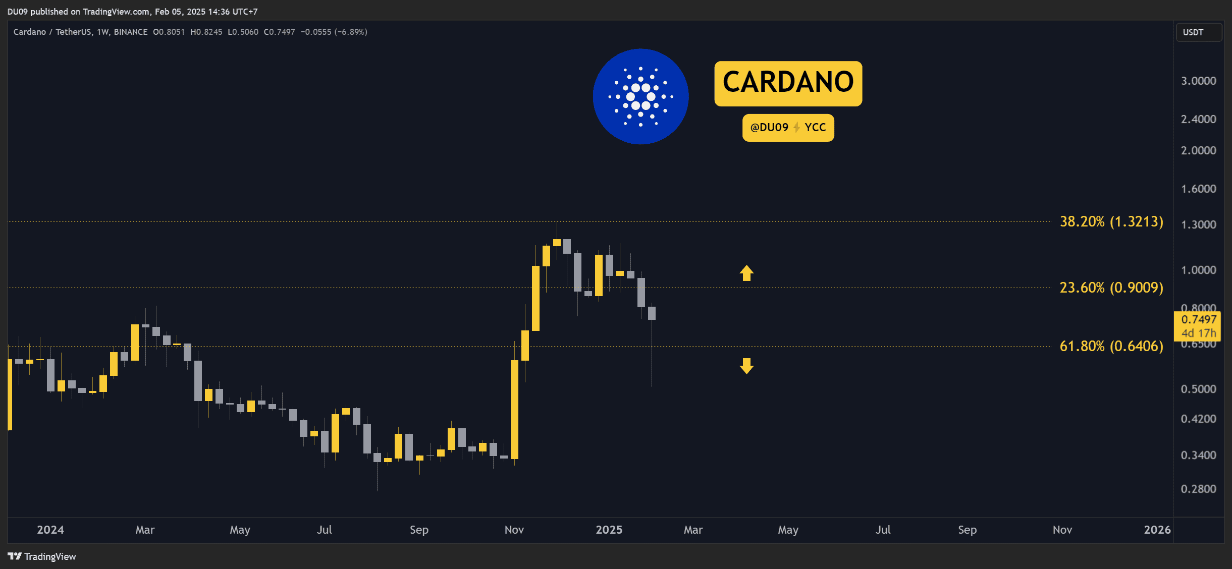 Bu hafta için Cardano (ADA) fiyat tahminleri