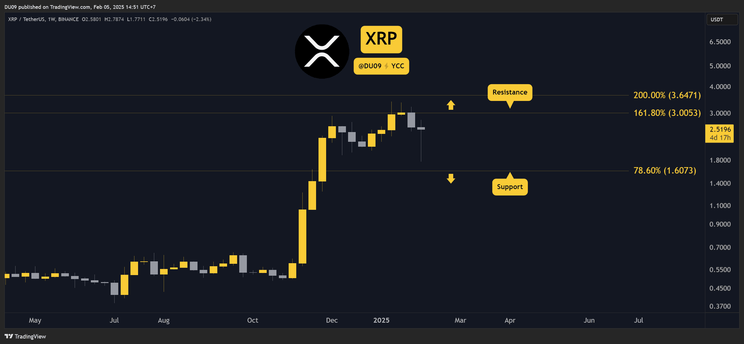 Ripple (XRP) fiyatı neden bu hafta azalıyor