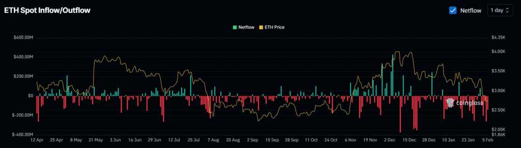 Ethereum Fiyatı Skyrocket? 402 milyon dolar değerinde et akışı