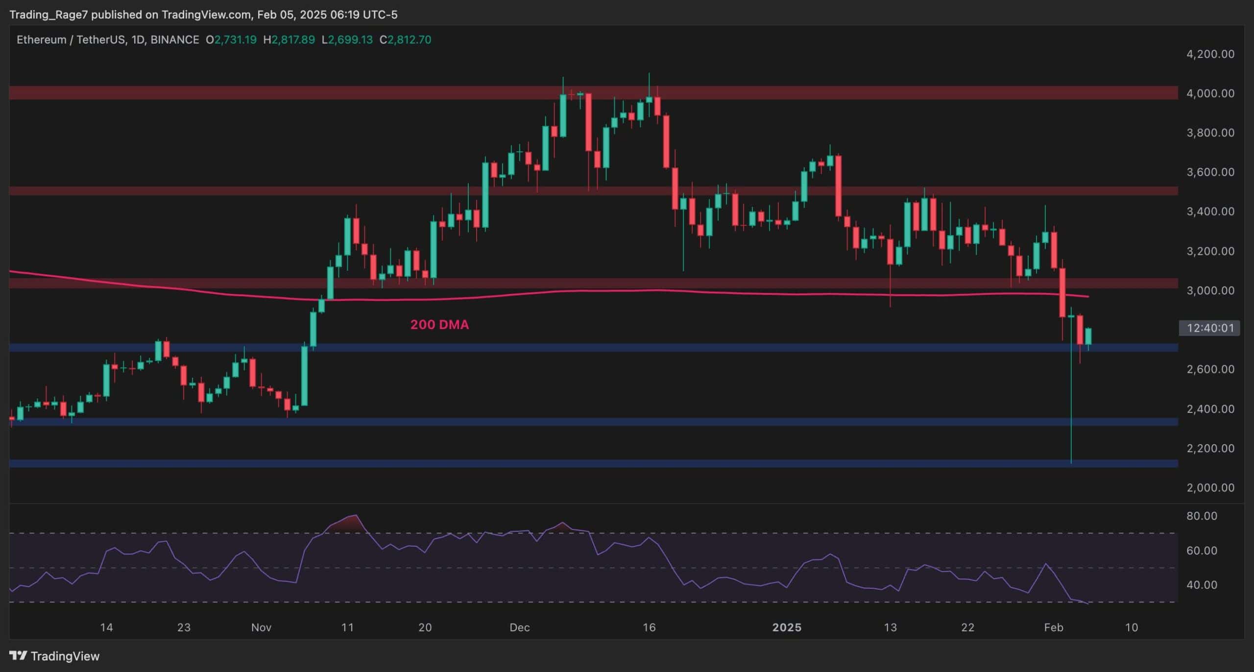 Ethereum Fiyat Analizi: ETH Haftada% 10 Dalıyor, Bir sonraki hedef nedir?